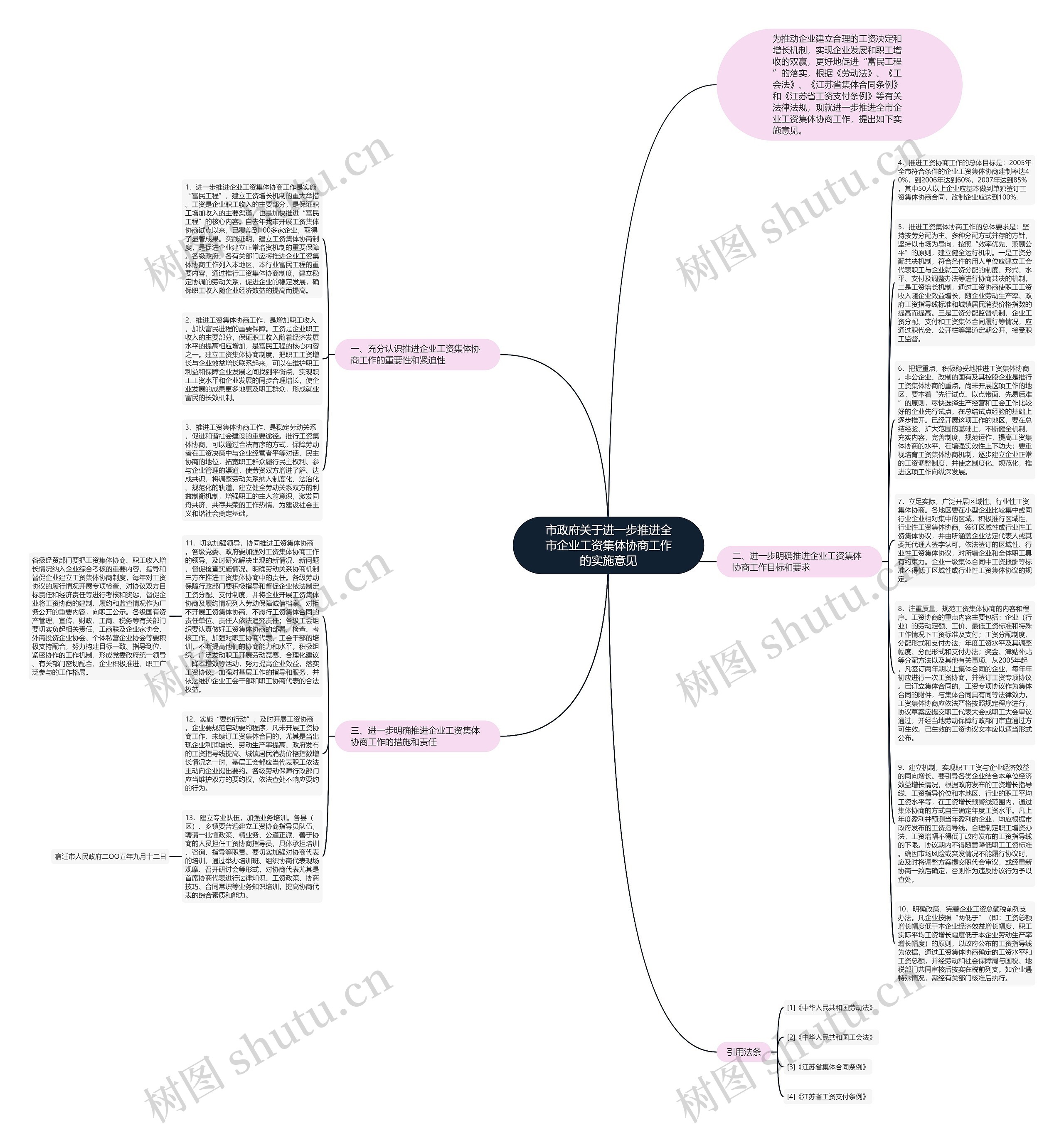 市政府关于进一步推进全市企业工资集体协商工作的实施意见思维导图