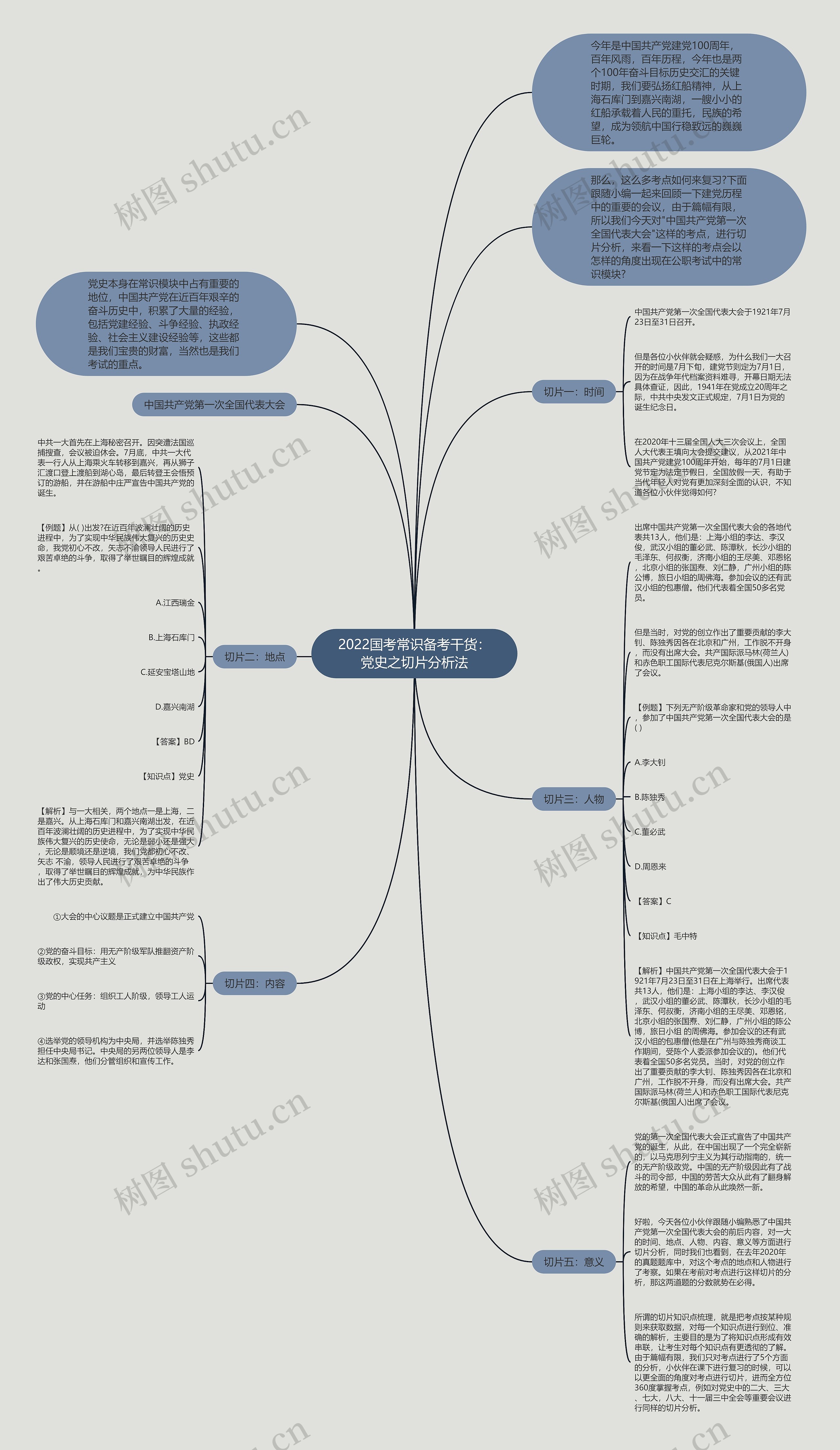 2022国考常识备考干货:党史之切片分析法思维导图高清图 2022国考常识备考干货:党史之切片分析法思维导图