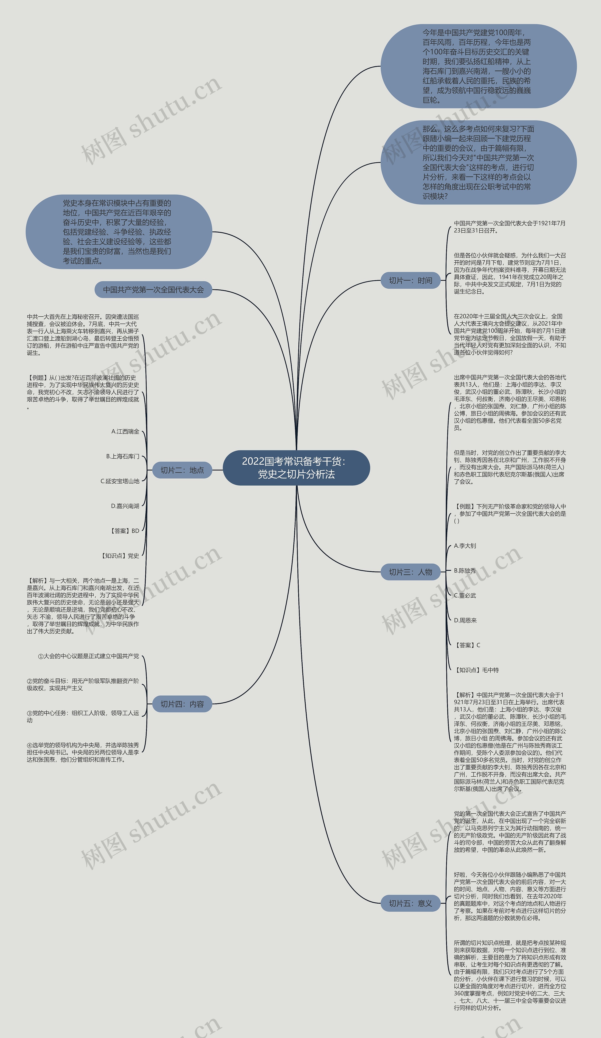 2022国考常识备考干货：党史之切片分析法思维导图