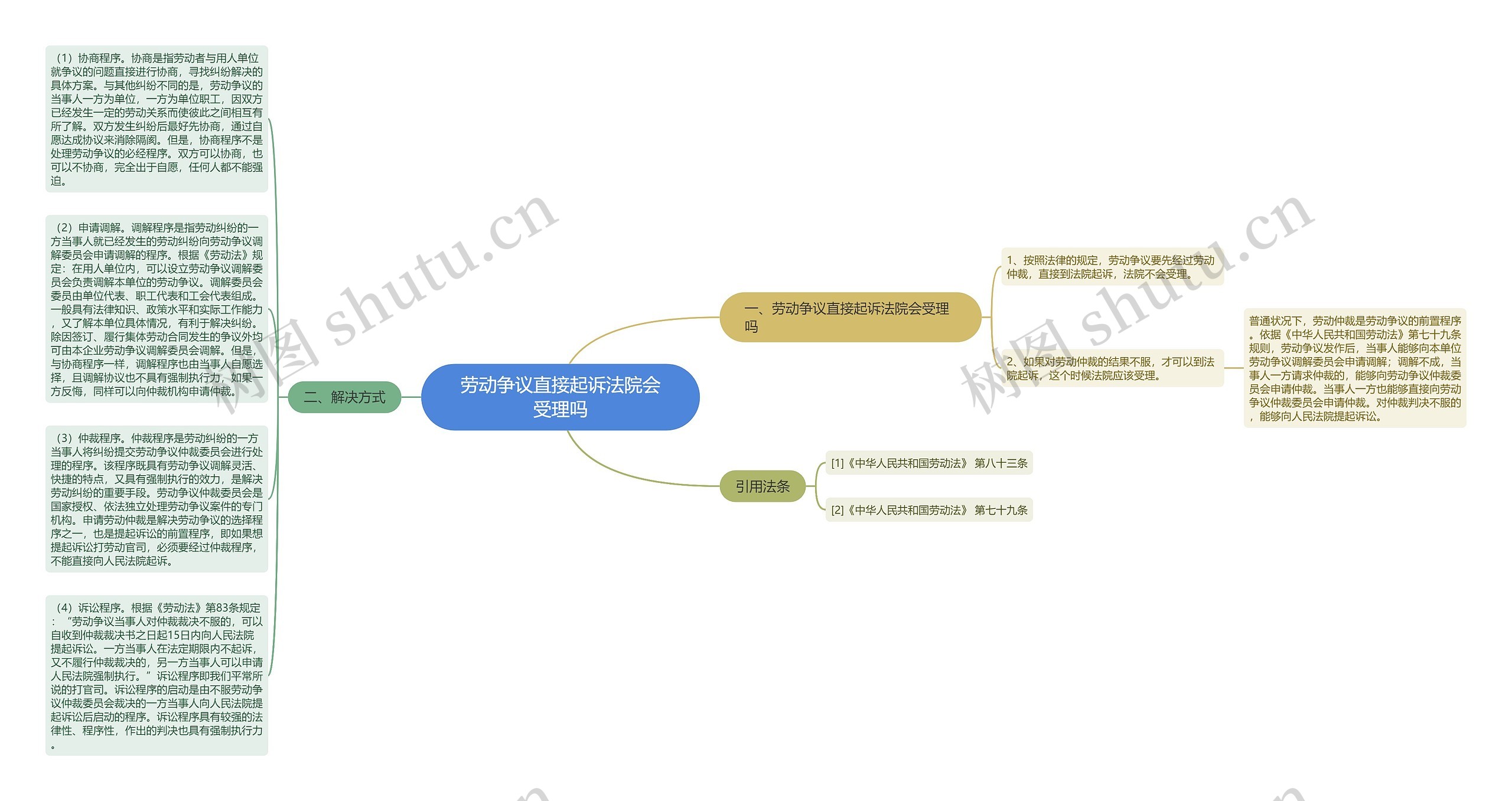 劳动争议直接起诉法院会受理吗思维导图