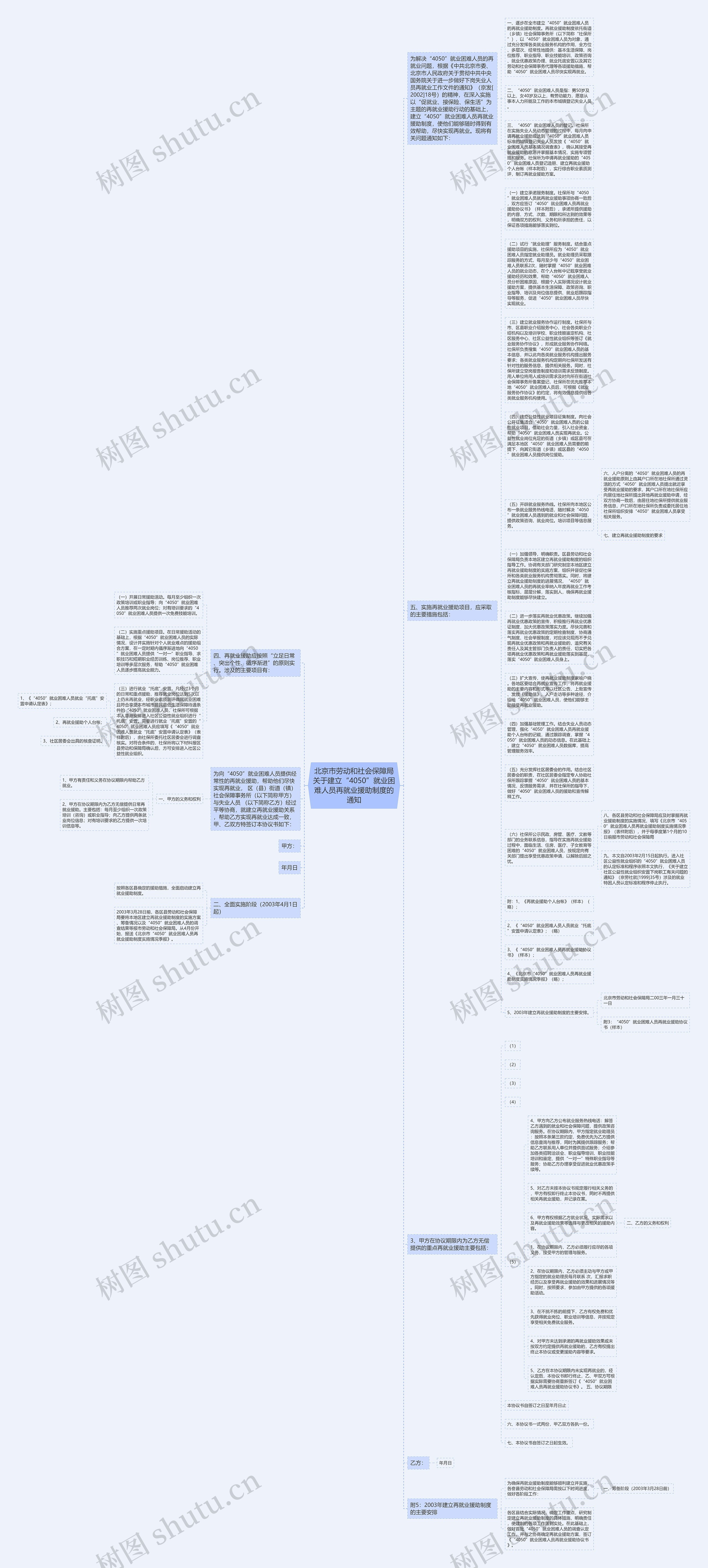 北京市劳动和社会保障局关于建立“4050”就业困难人员再就业援助制度的通知思维导图