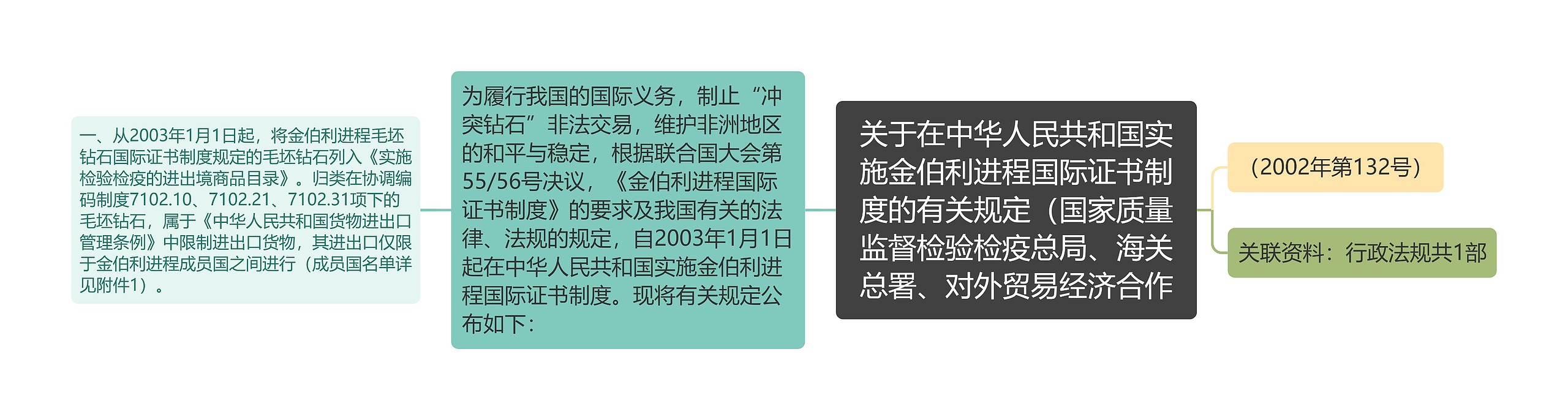 关于在中华人民共和国实施金伯利进程国际证书制度的有关规定(国家质量监督检验检疫总局、海关总署、对外贸易经济合作 关于在中华人民共和国实施金伯利进程国际证书制度的有关规定(国家质量监督检验检疫总局、海关总署、对外贸易经济合作