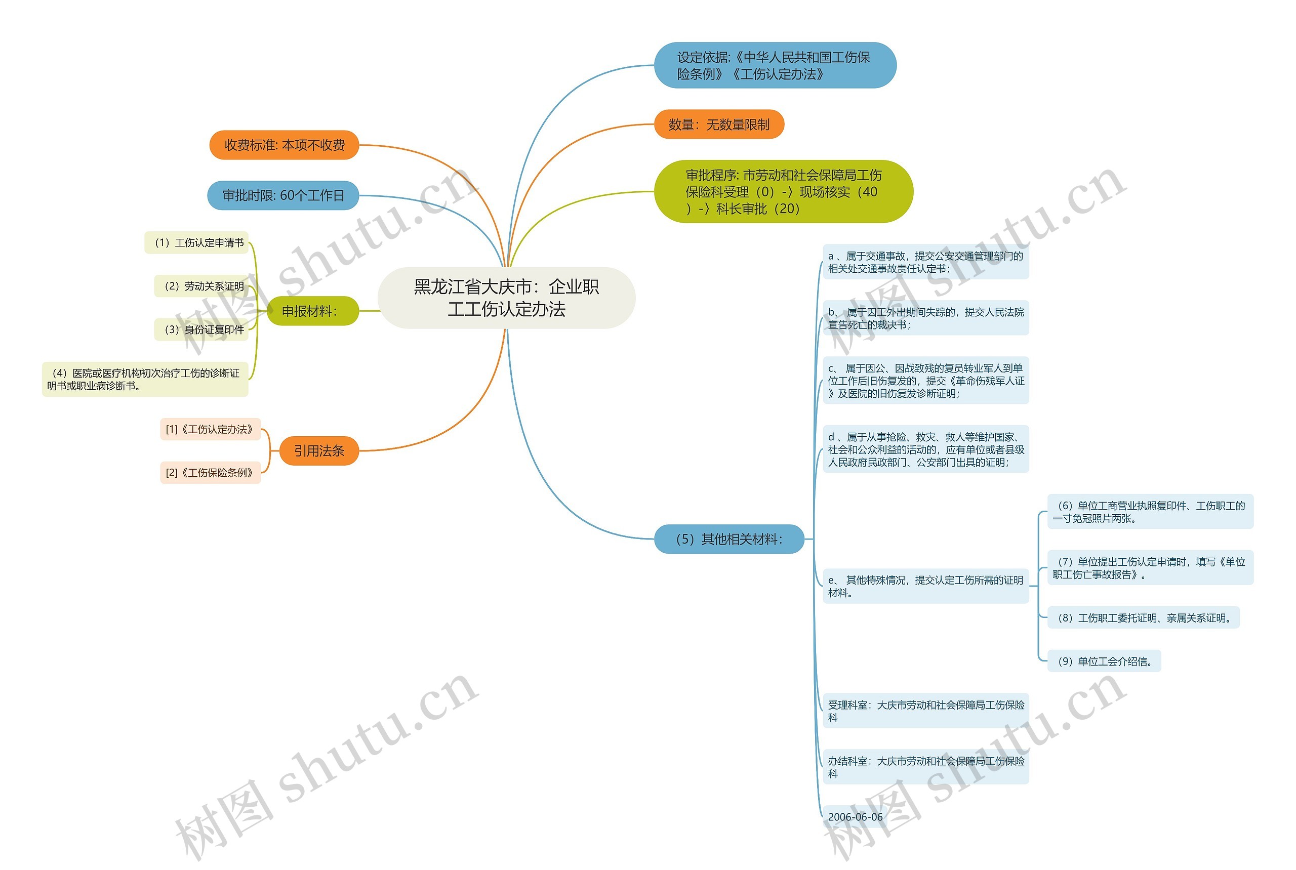 黑龙江省大庆市：企业职工工伤认定办法思维导图