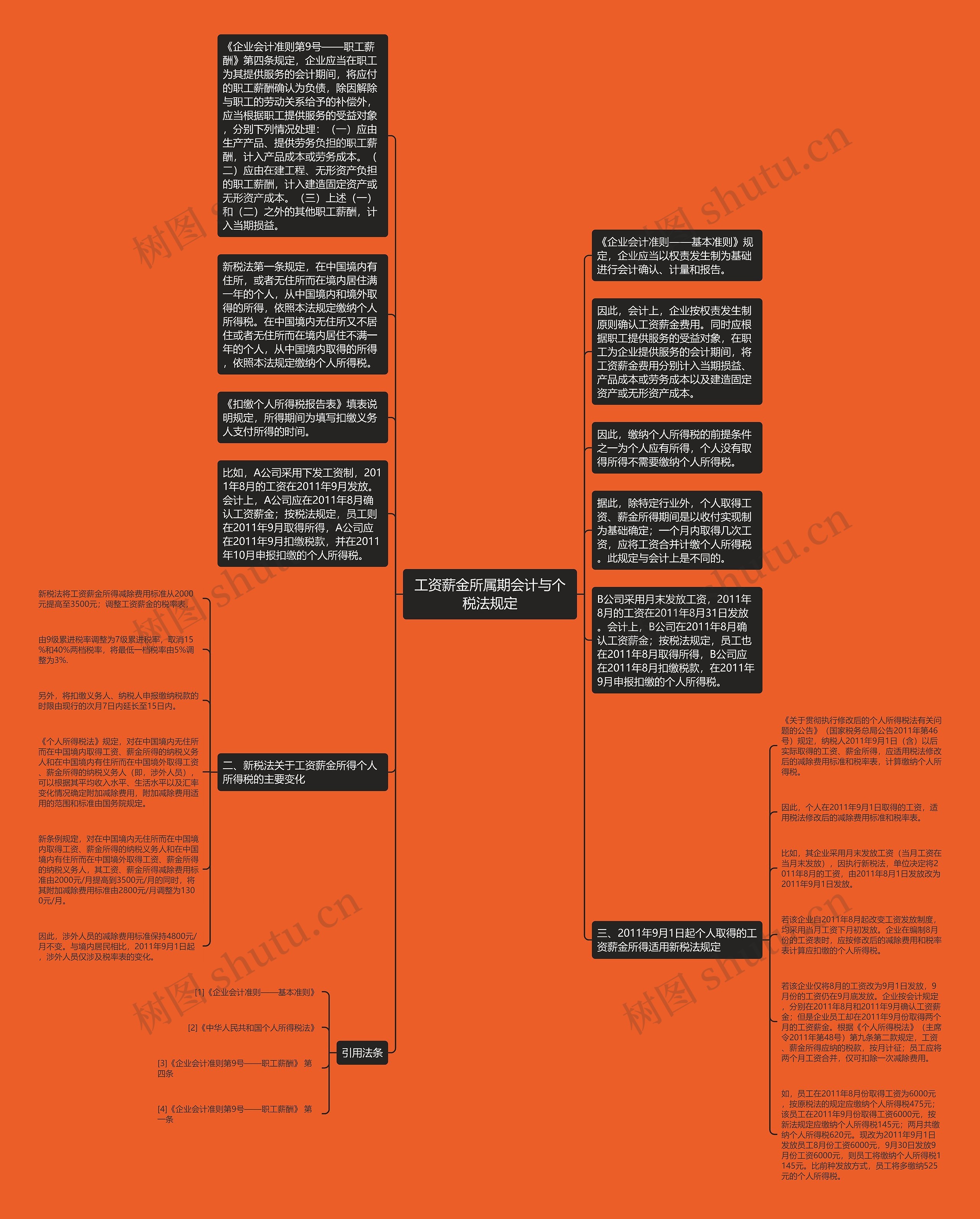 工资薪金所属期会计与个税法规定思维导图