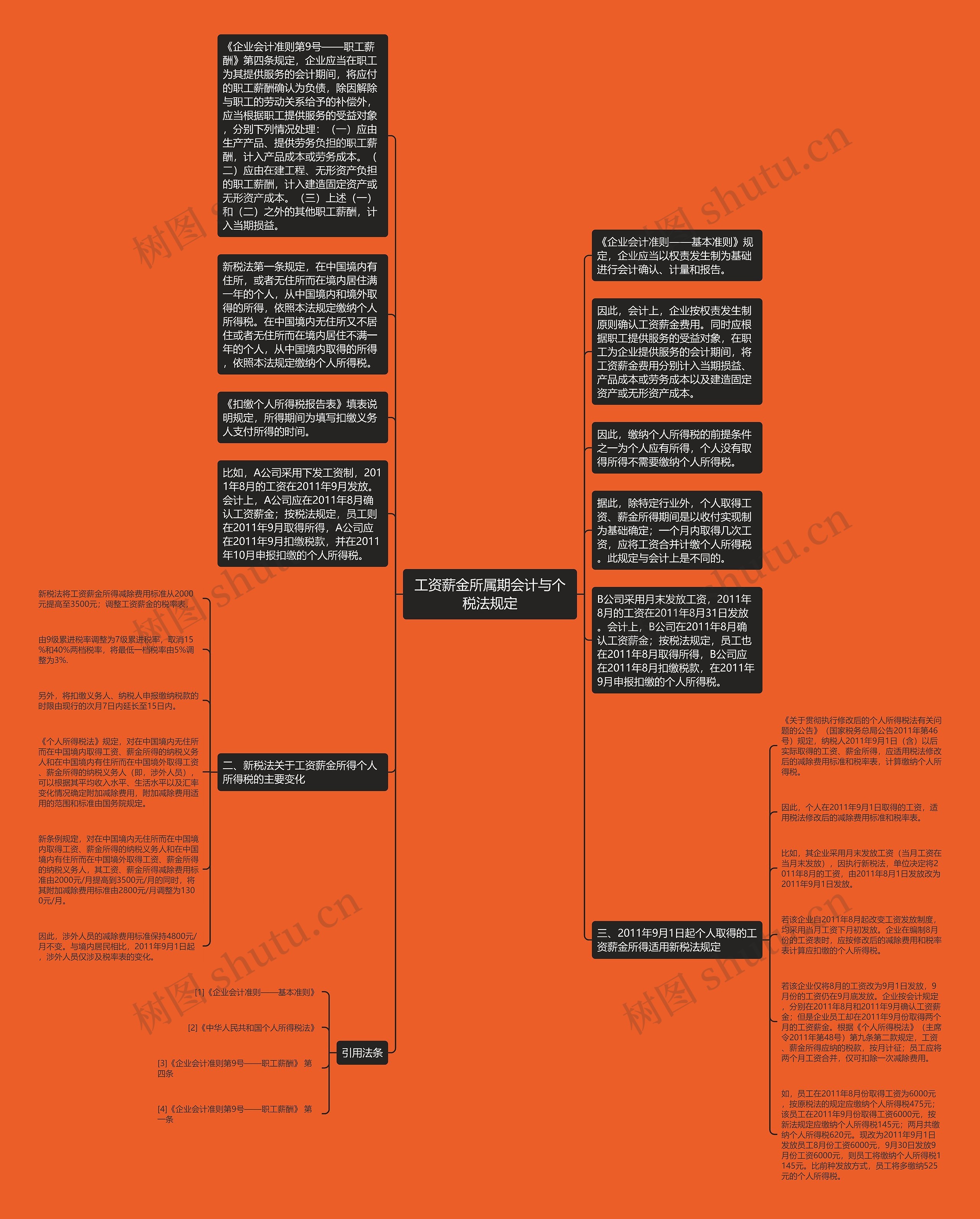 工资薪金所属期会计与个税法规定思维导图高清图 工资薪金所属期会计与个税法规定思维导图