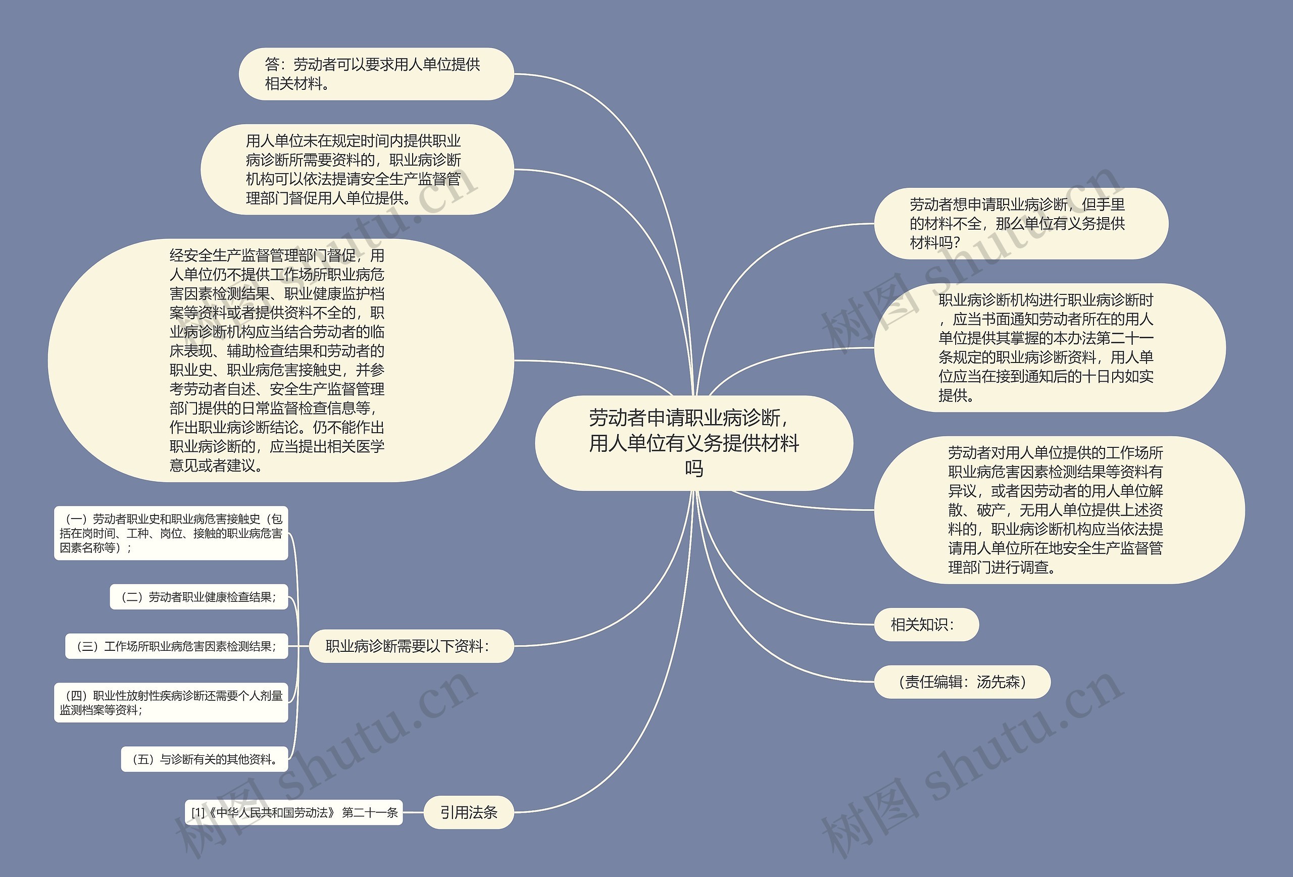 劳动者申请职业病诊断，用人单位有义务提供材料吗思维导图