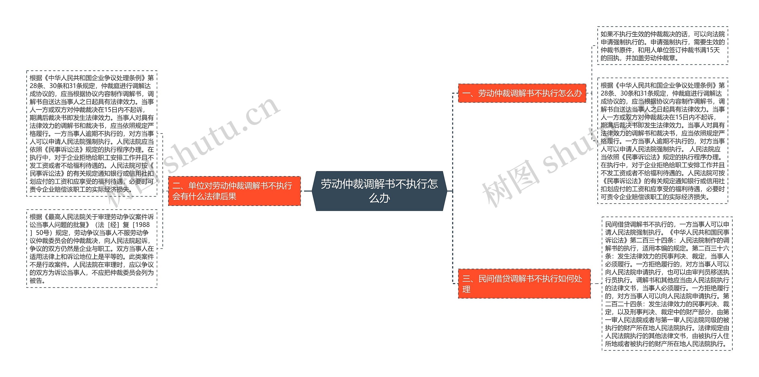 劳动仲裁调解书不执行怎么办思维导图