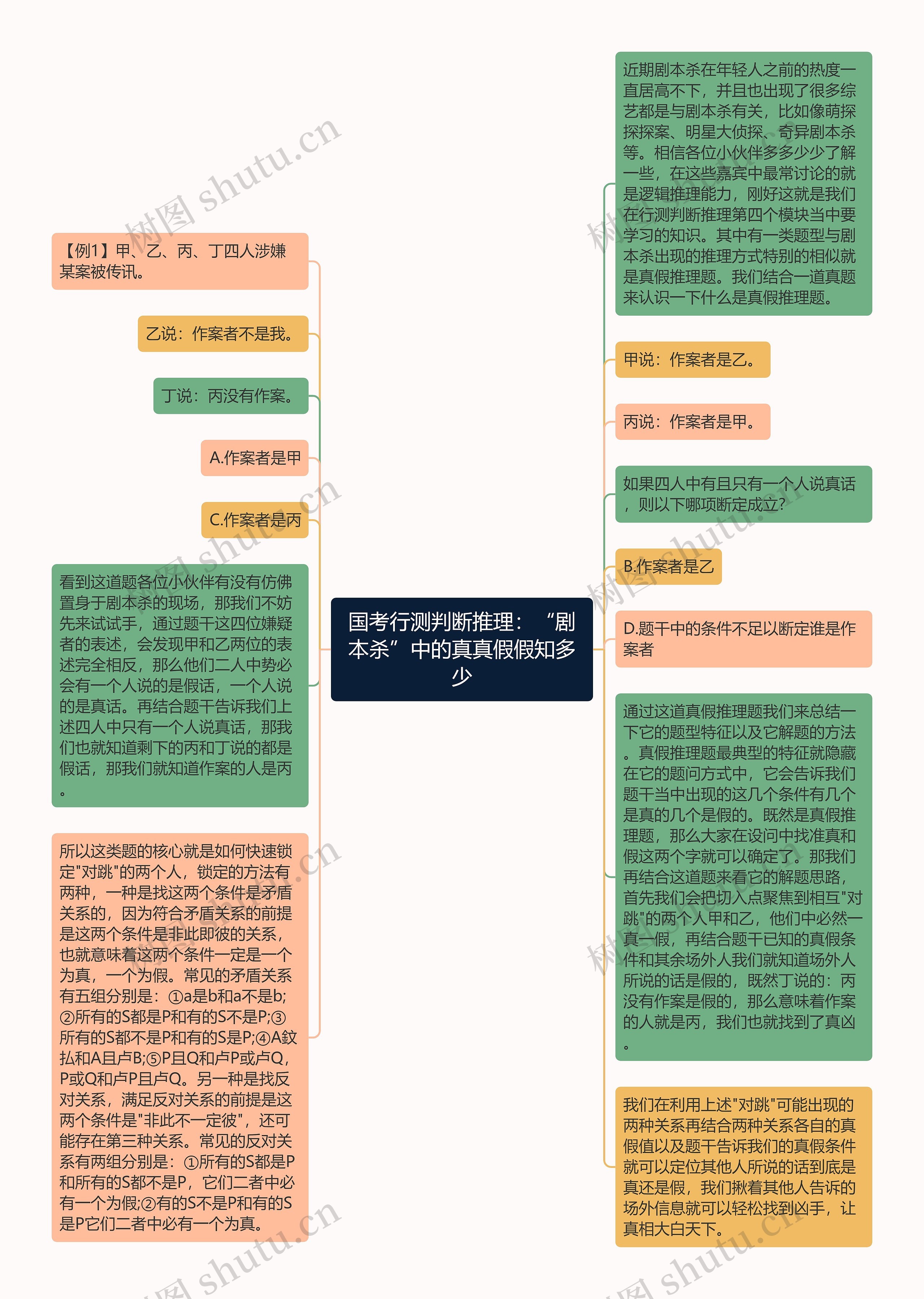 国考行测判断推理：“剧本杀”中的真真假假知多少思维导图