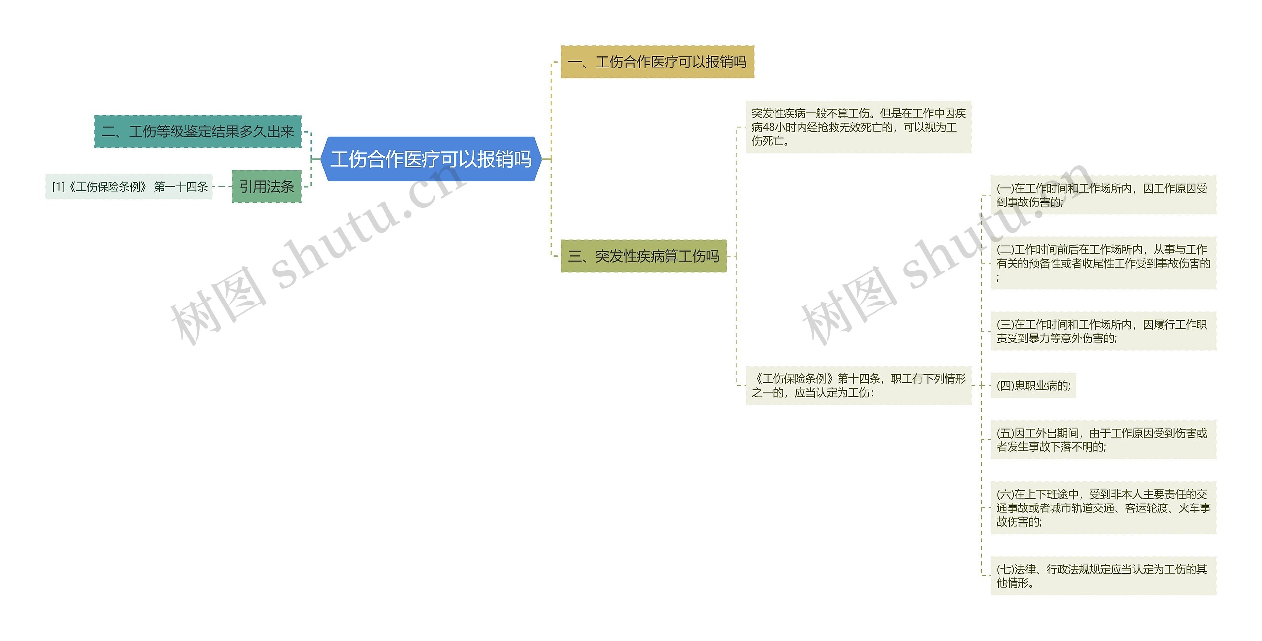 工伤合作医疗可以报销吗思维导图