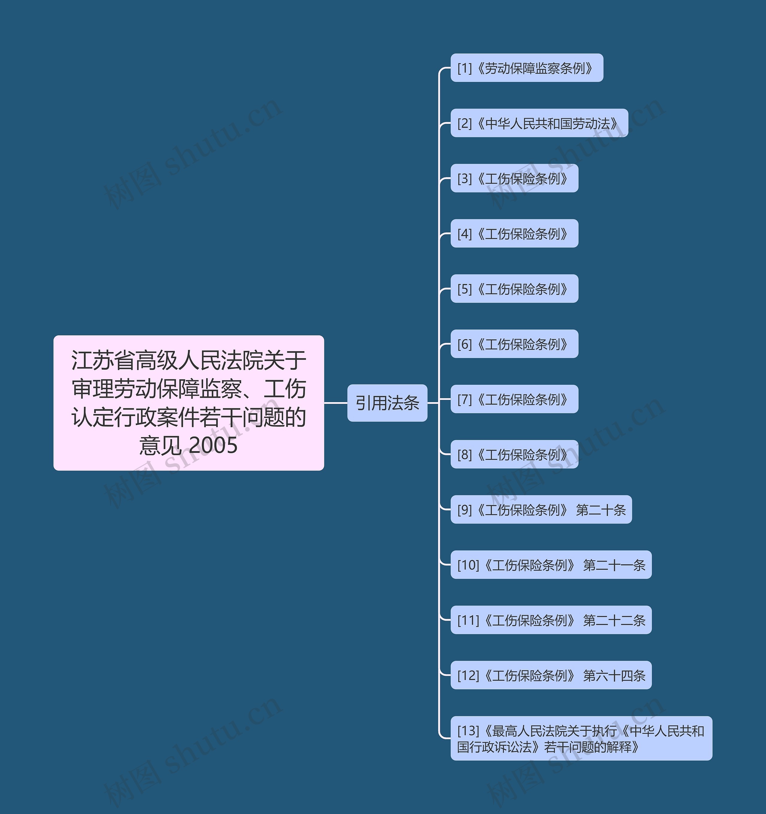 江苏省高级人民法院关于审理劳动保障监察、工伤认定行政案件若干问题的意见 2005