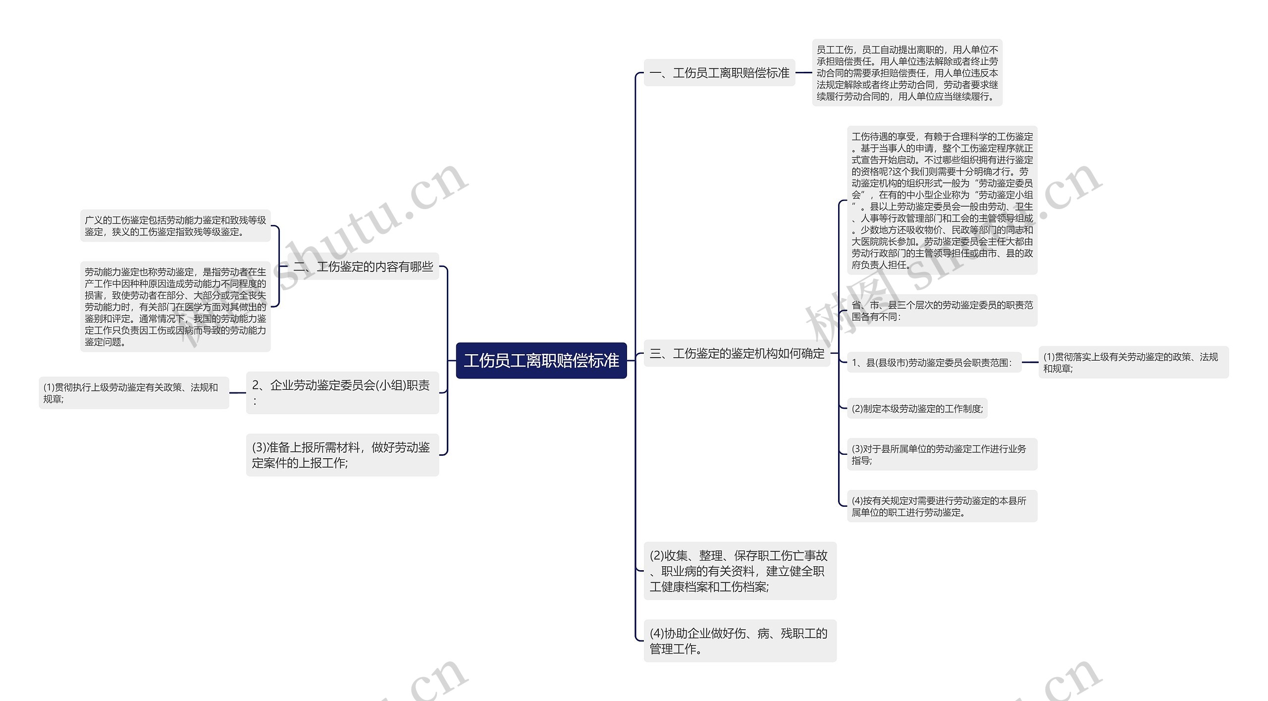 工伤员工离职赔偿标准思维导图