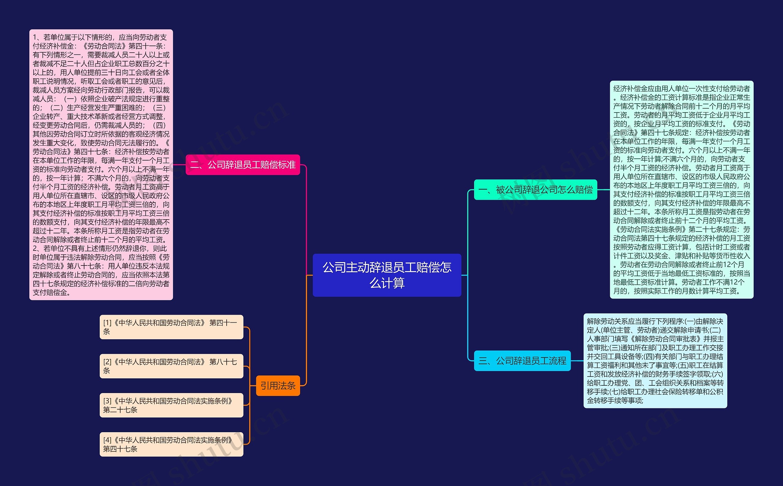 公司主动辞退员工赔偿怎么计算思维导图