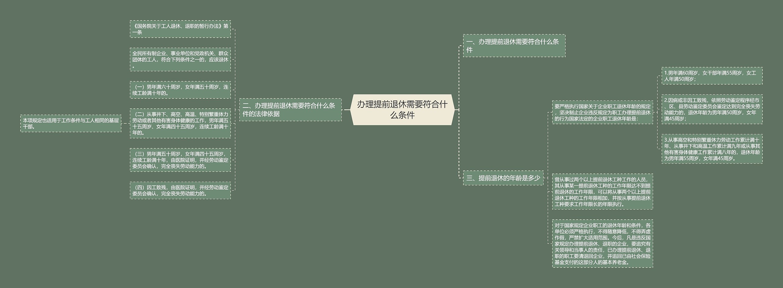 办理提前退休需要符合什么条件思维导图