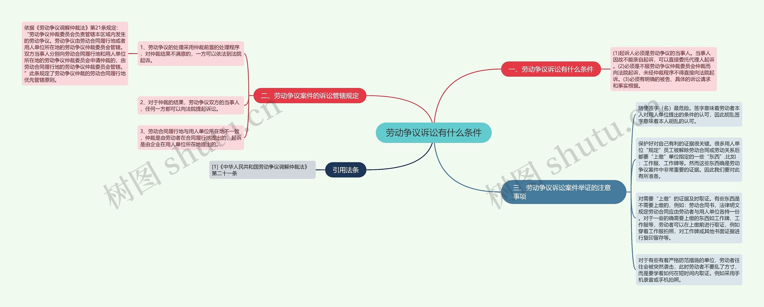 劳动争议诉讼有什么条件思维导图