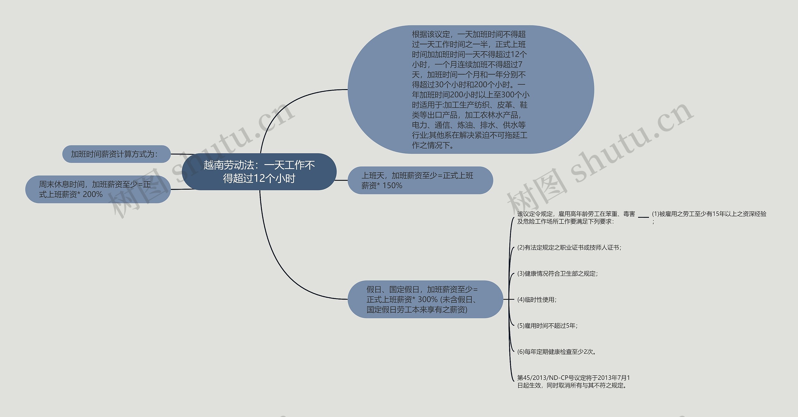 越南劳动法：一天工作不得超过12个小时思维导图