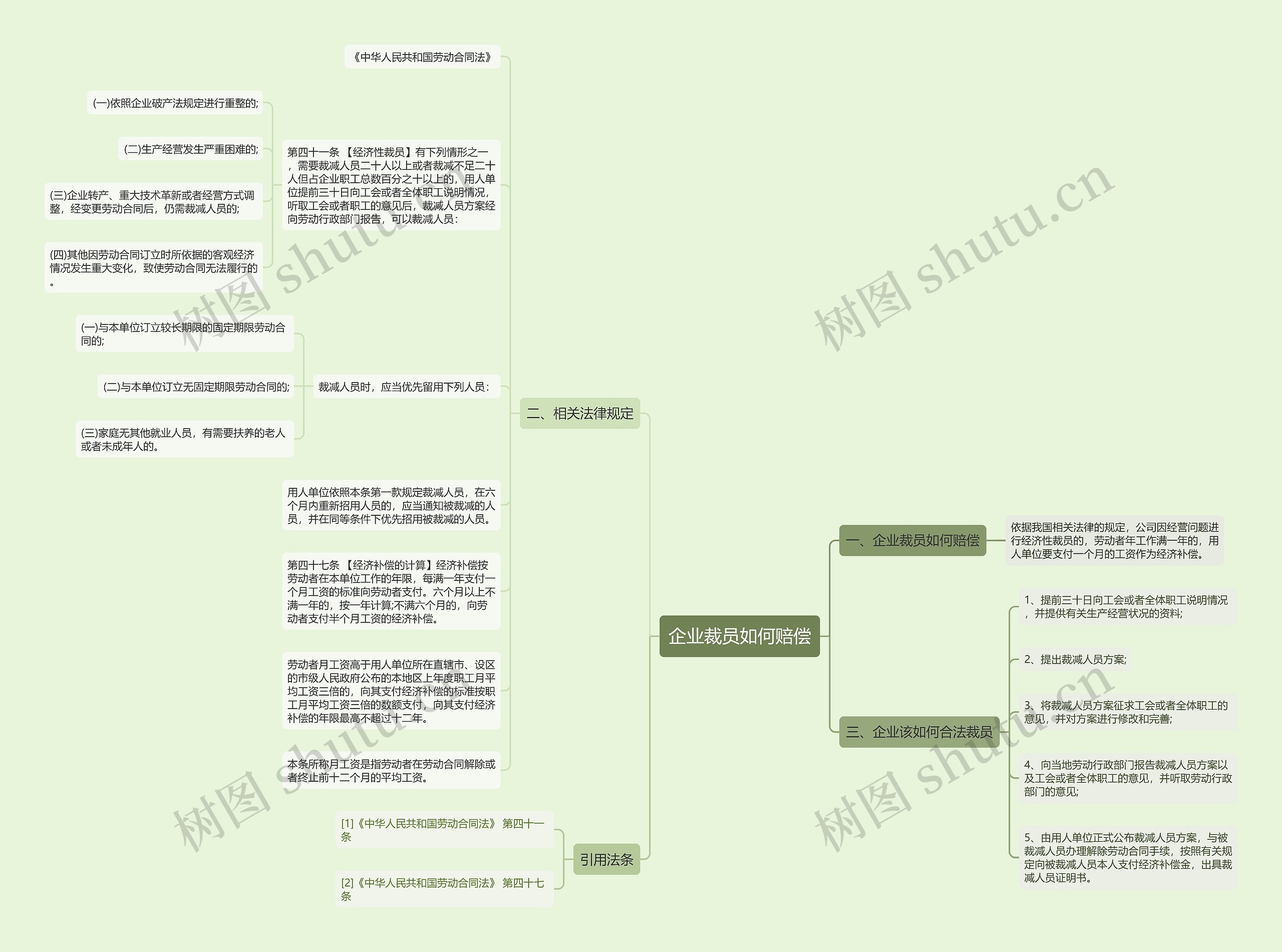 企业裁员如何赔偿思维导图