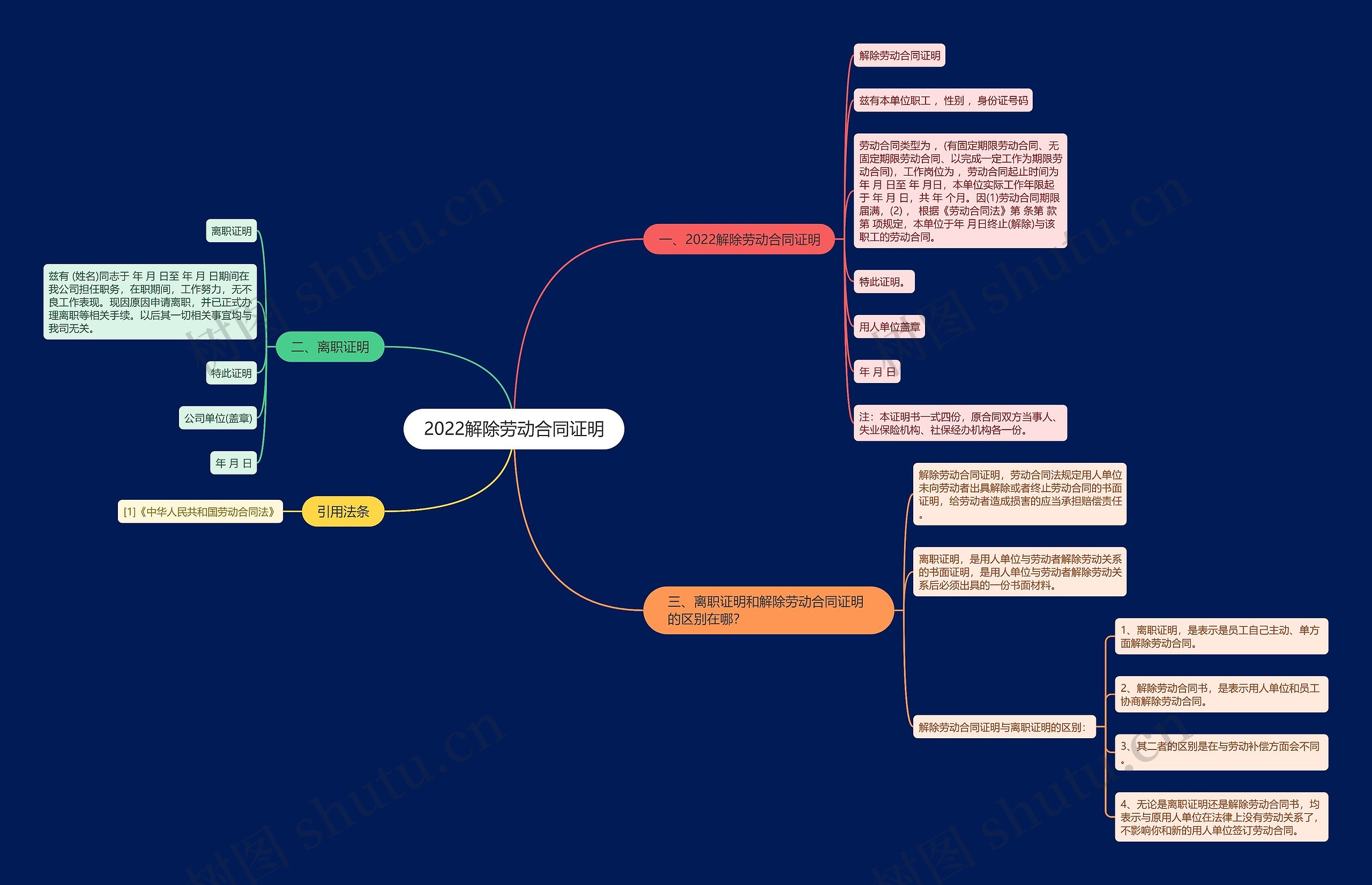 2022解除劳动合同证明思维导图