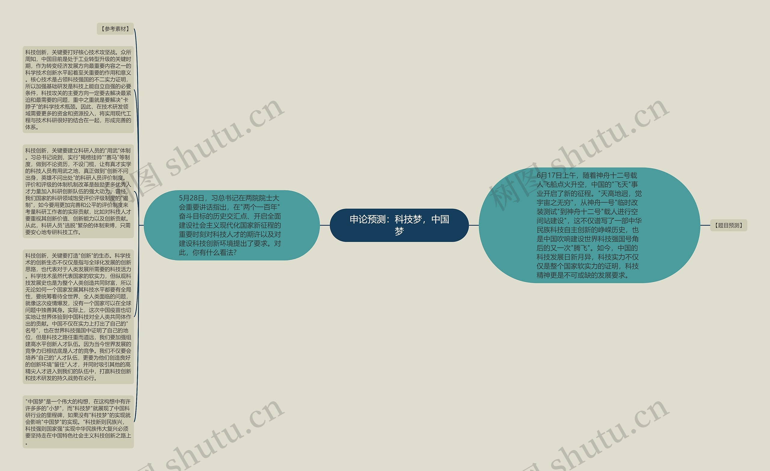 申论预测：科技梦，中国梦思维导图