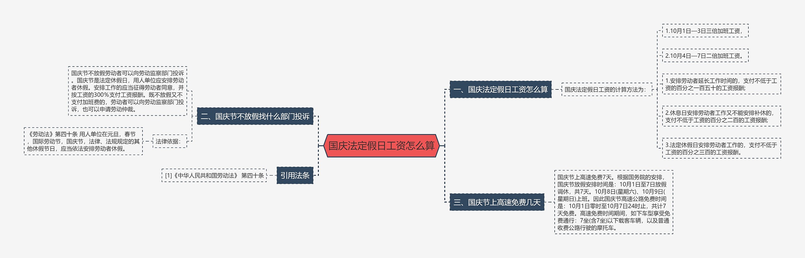 国庆法定假日工资怎么算思维导图