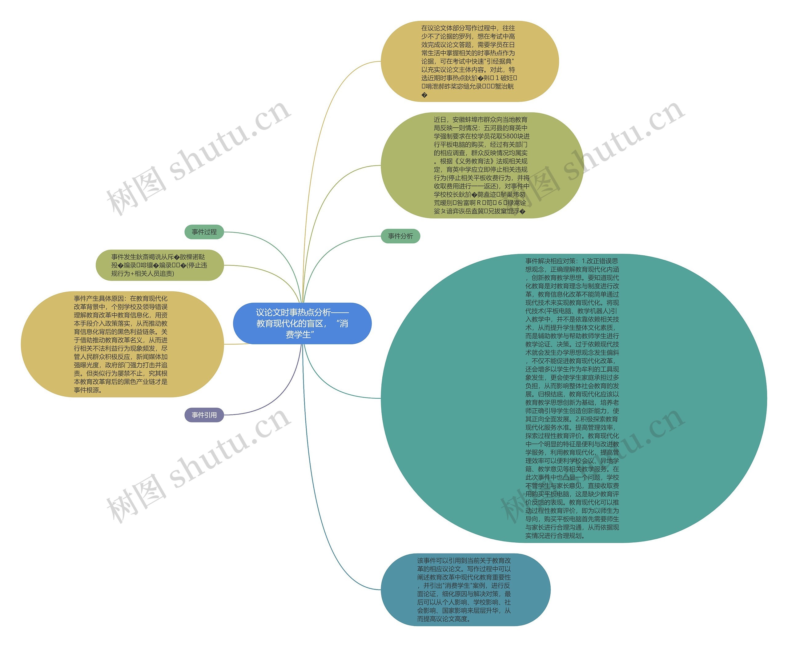 议论文时事热点分析——教育现代化的盲区，“消费学生”思维导图