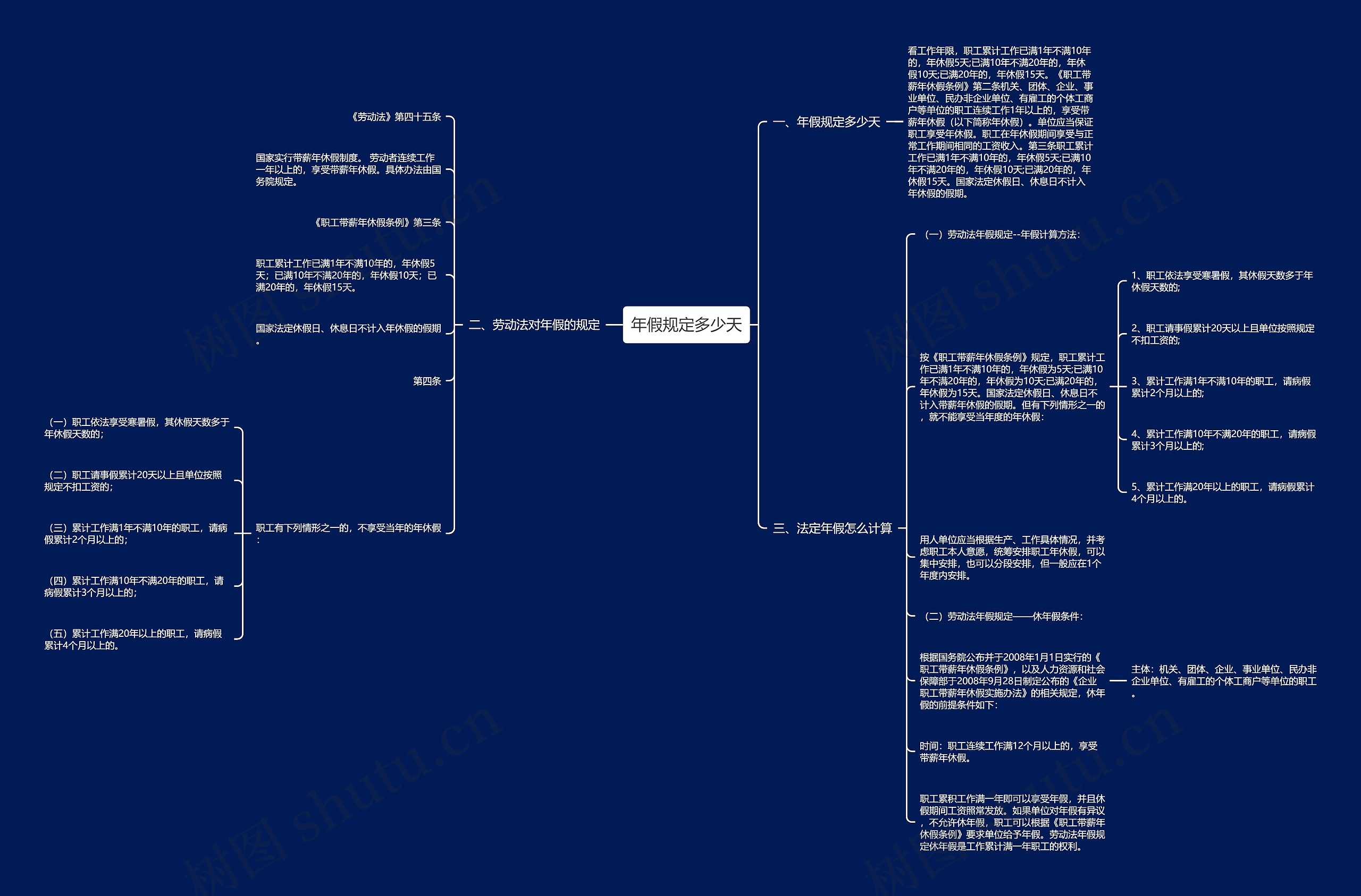 年假规定多少天思维导图