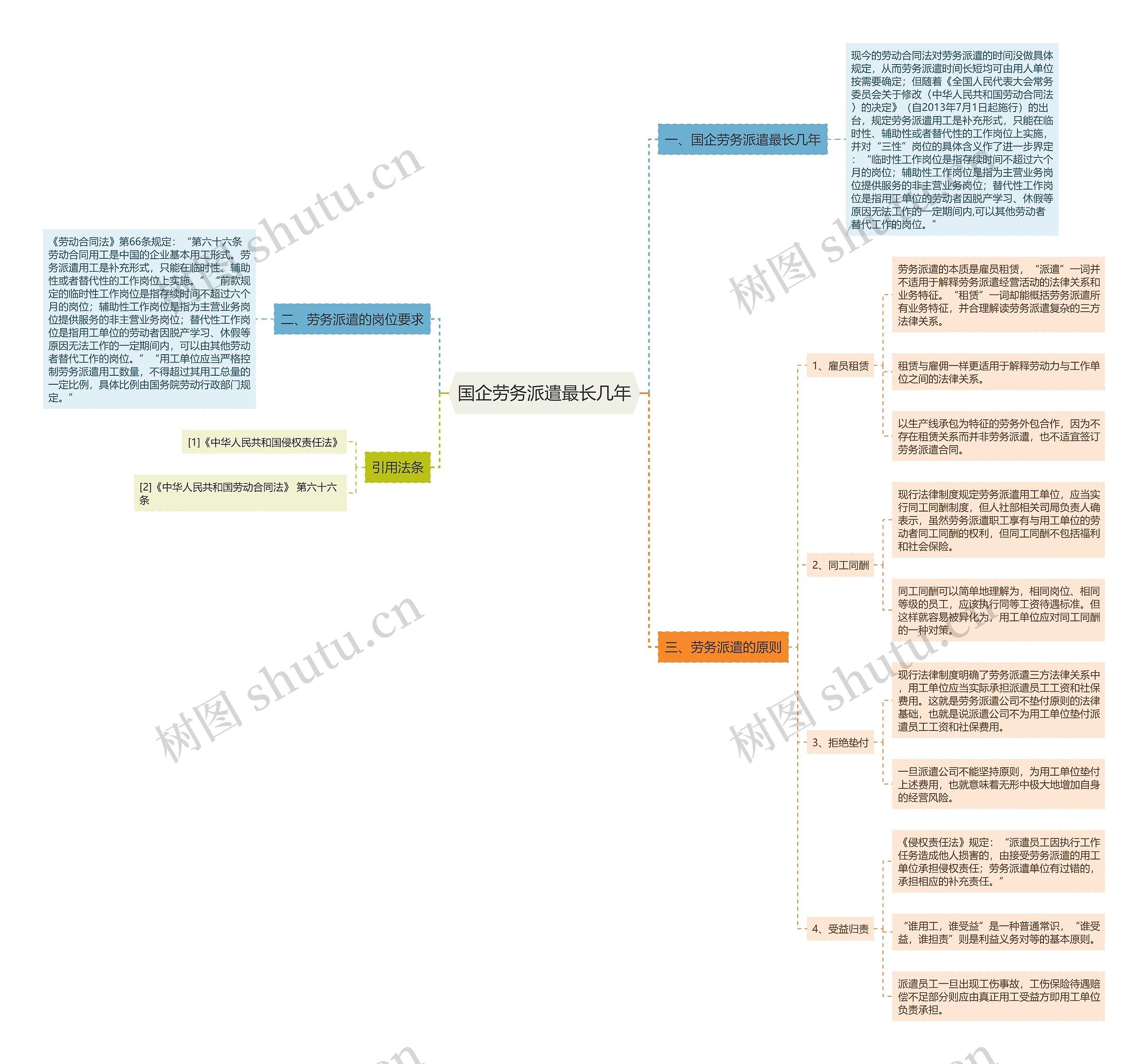 国企劳务派遣最长几年思维导图