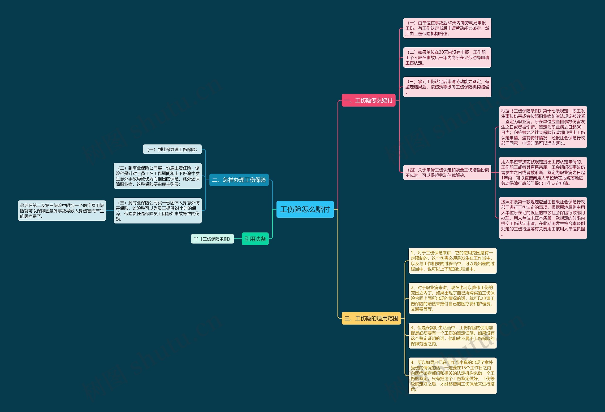 工伤险怎么赔付思维导图