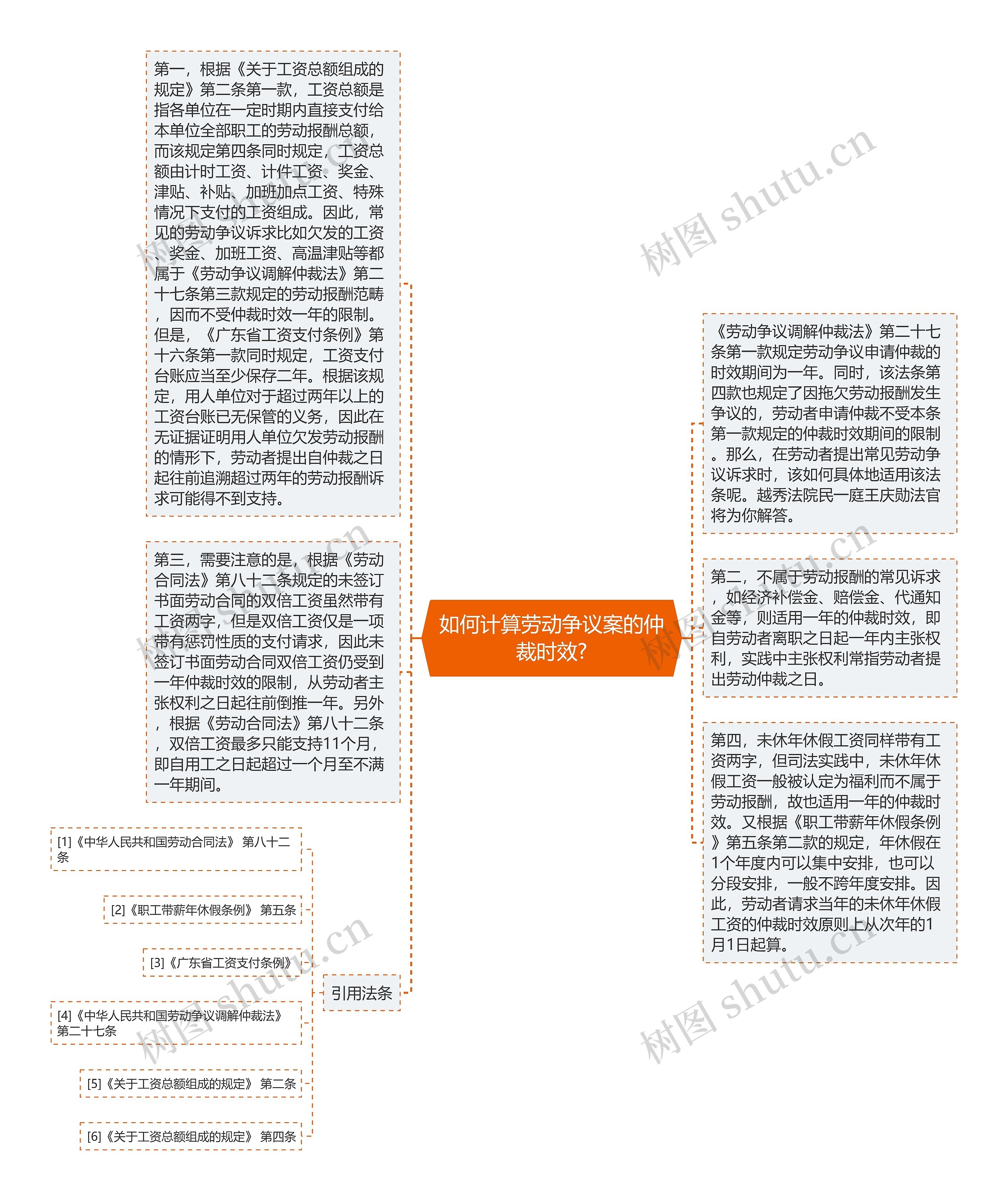 如何计算劳动争议案的仲裁时效?思维导图