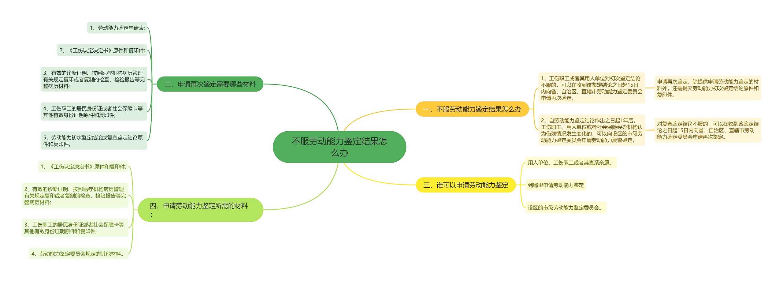 不服劳动能力鉴定结果怎么办