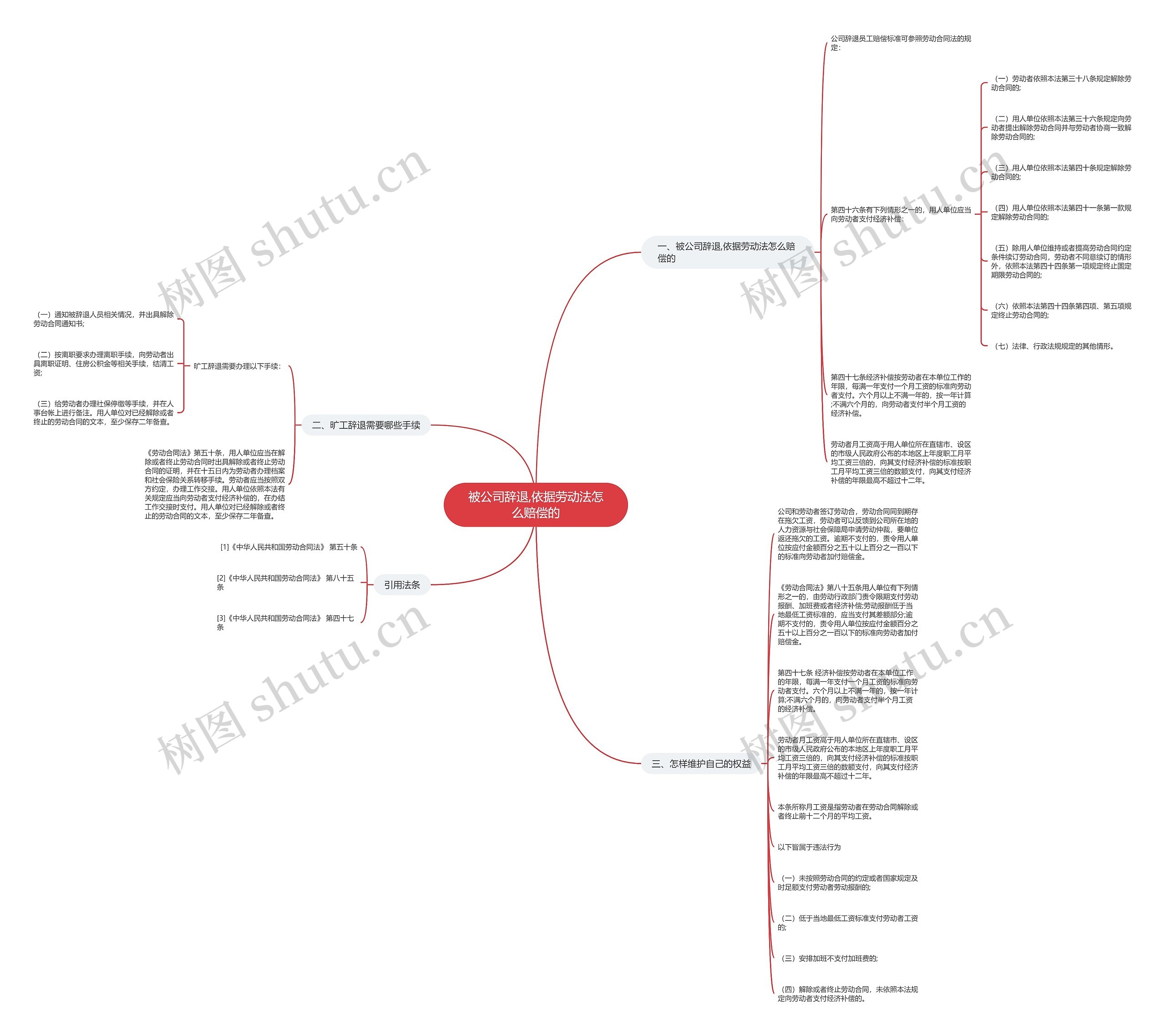 被公司辞退,依据劳动法怎么赔偿的思维导图