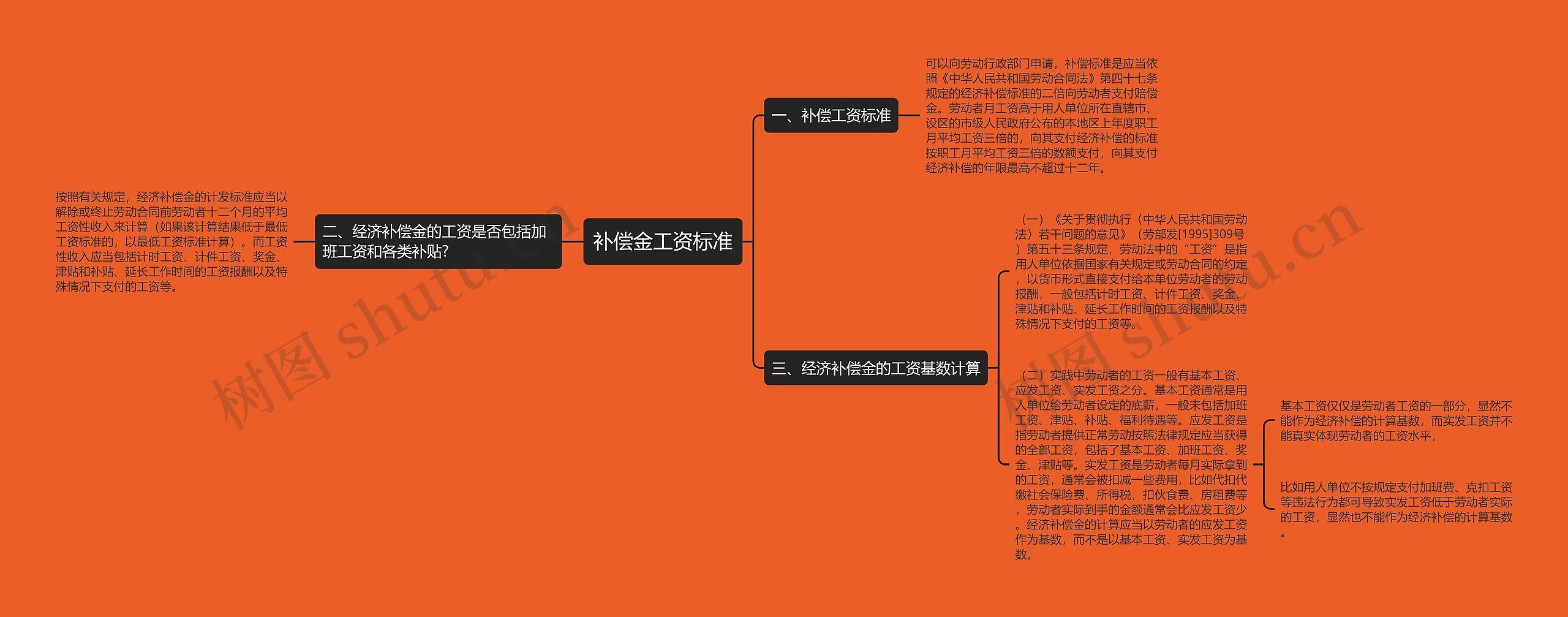 补偿金工资标准思维导图