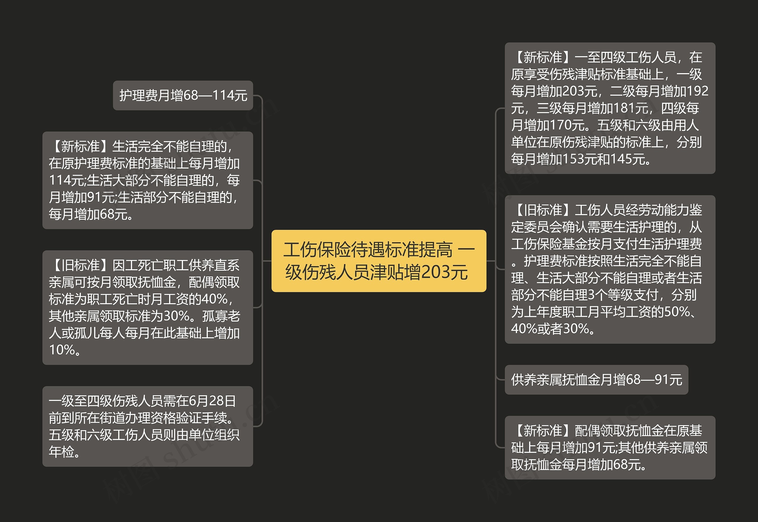 工伤保险待遇标准提高 一级伤残人员津贴增203元 