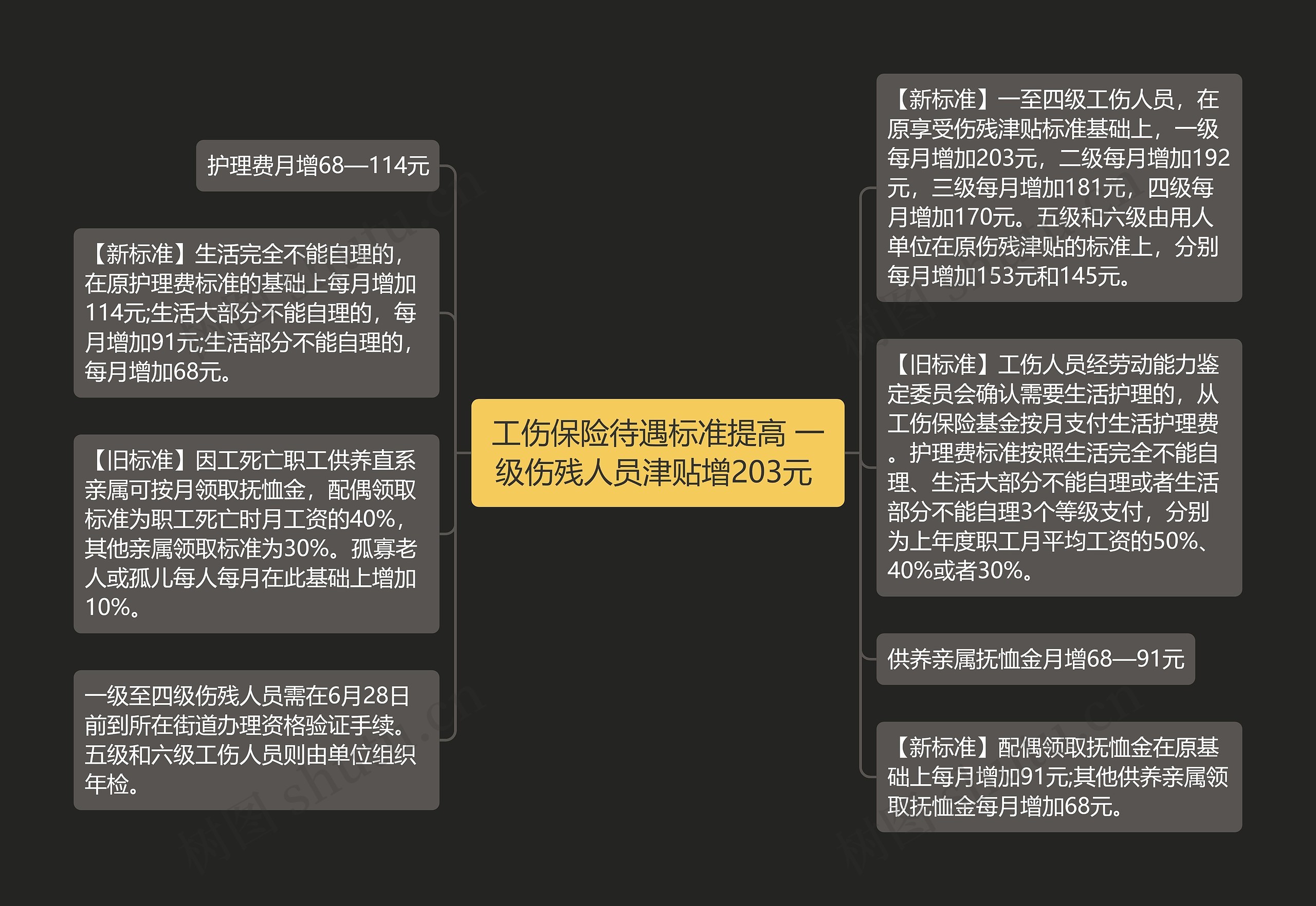 工伤保险待遇标准提高 一级伤残人员津贴增203元 思维导图