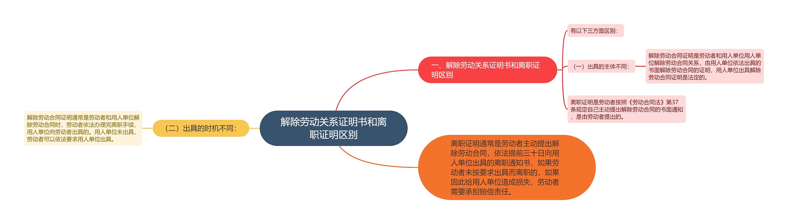 解除劳动关系证明书和离职证明区别