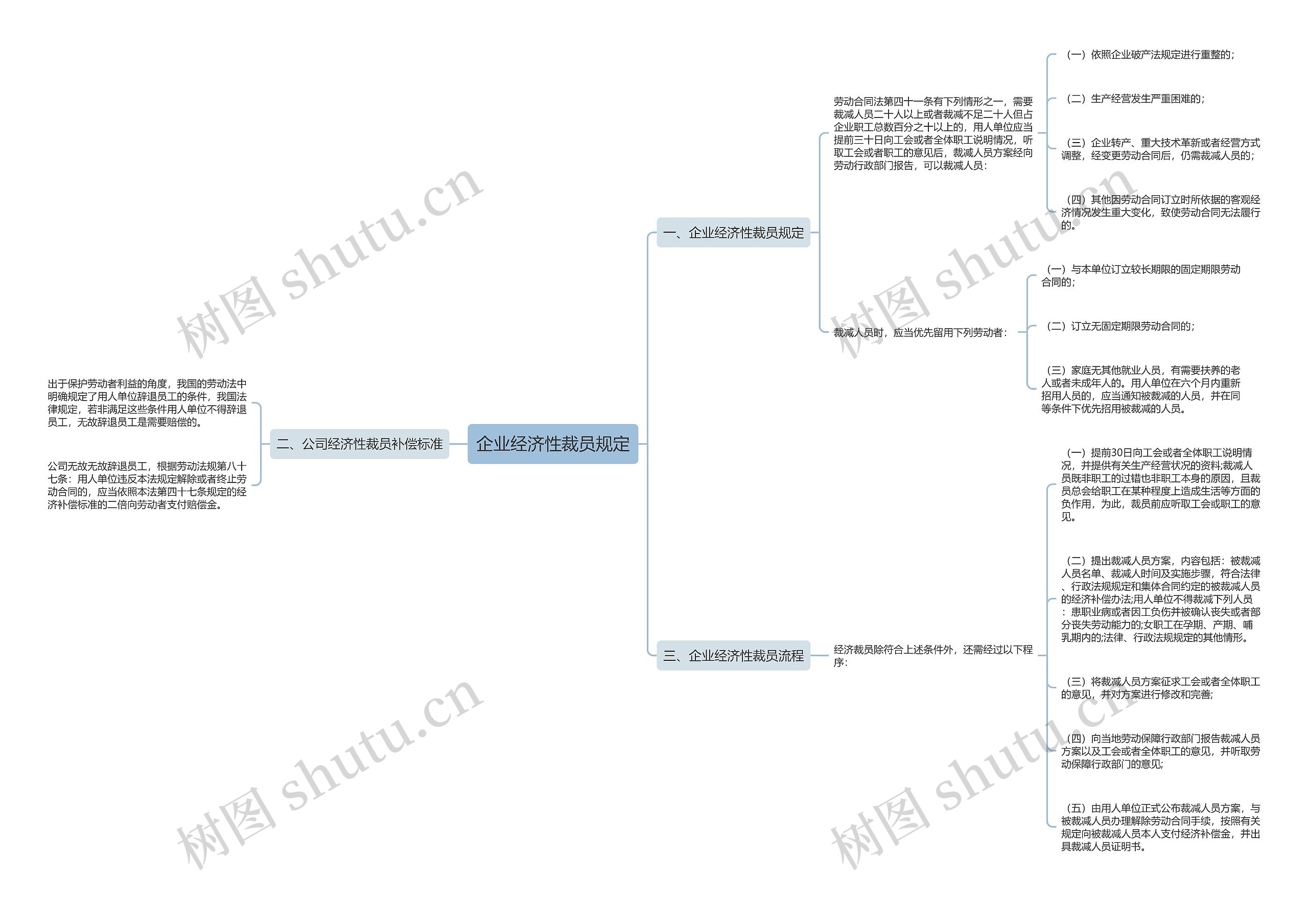 企业经济性裁员规定思维导图