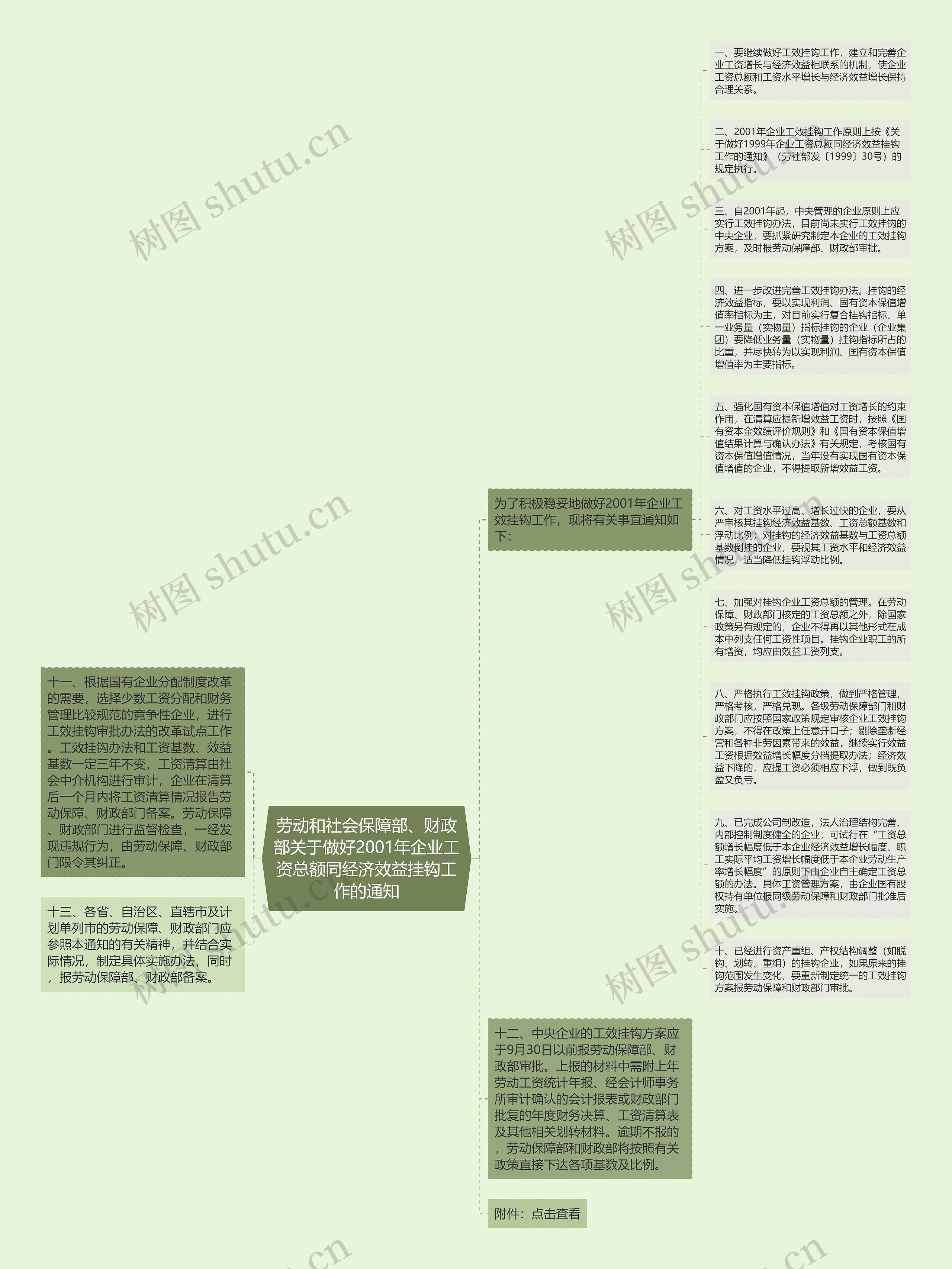 劳动和社会保障部、财政部关于做好2001年企业工资总额同经济效益挂钩工作的通知思维导图