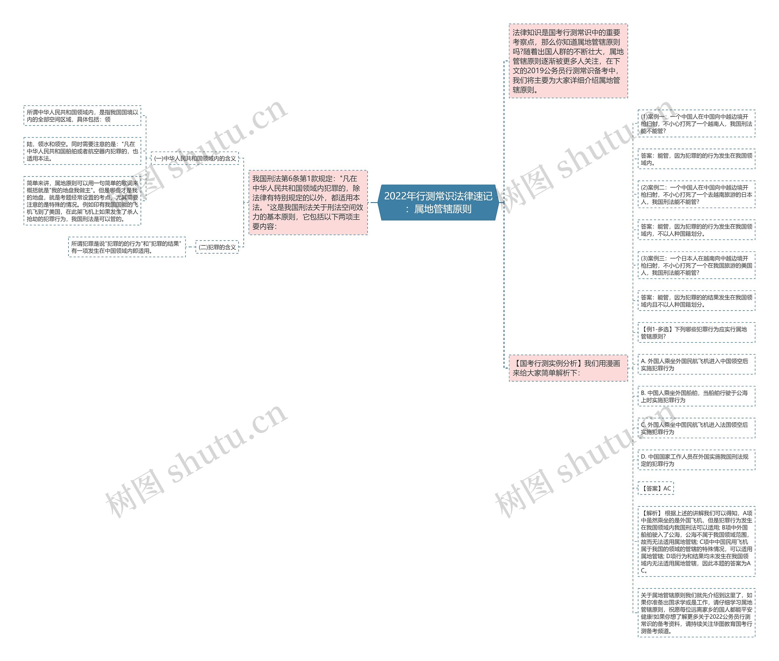 2022年行测常识法律速记：属地管辖原则思维导图