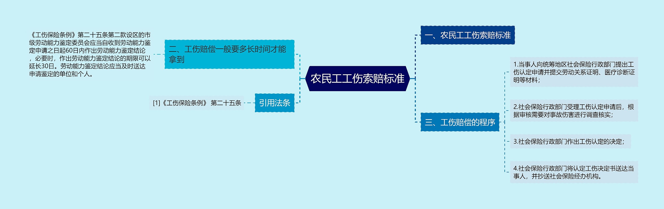 农民工工伤索赔标准