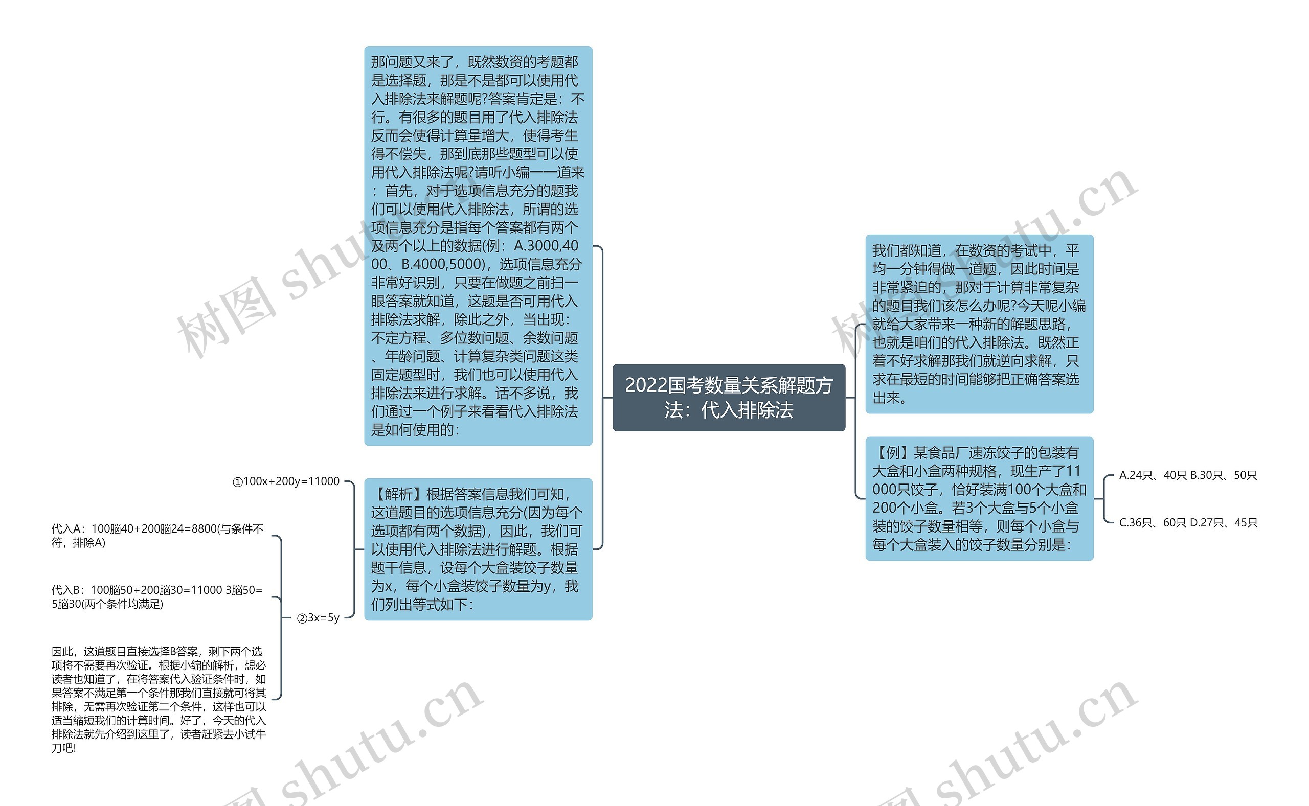 2022国考数量关系解题方法：代入排除法