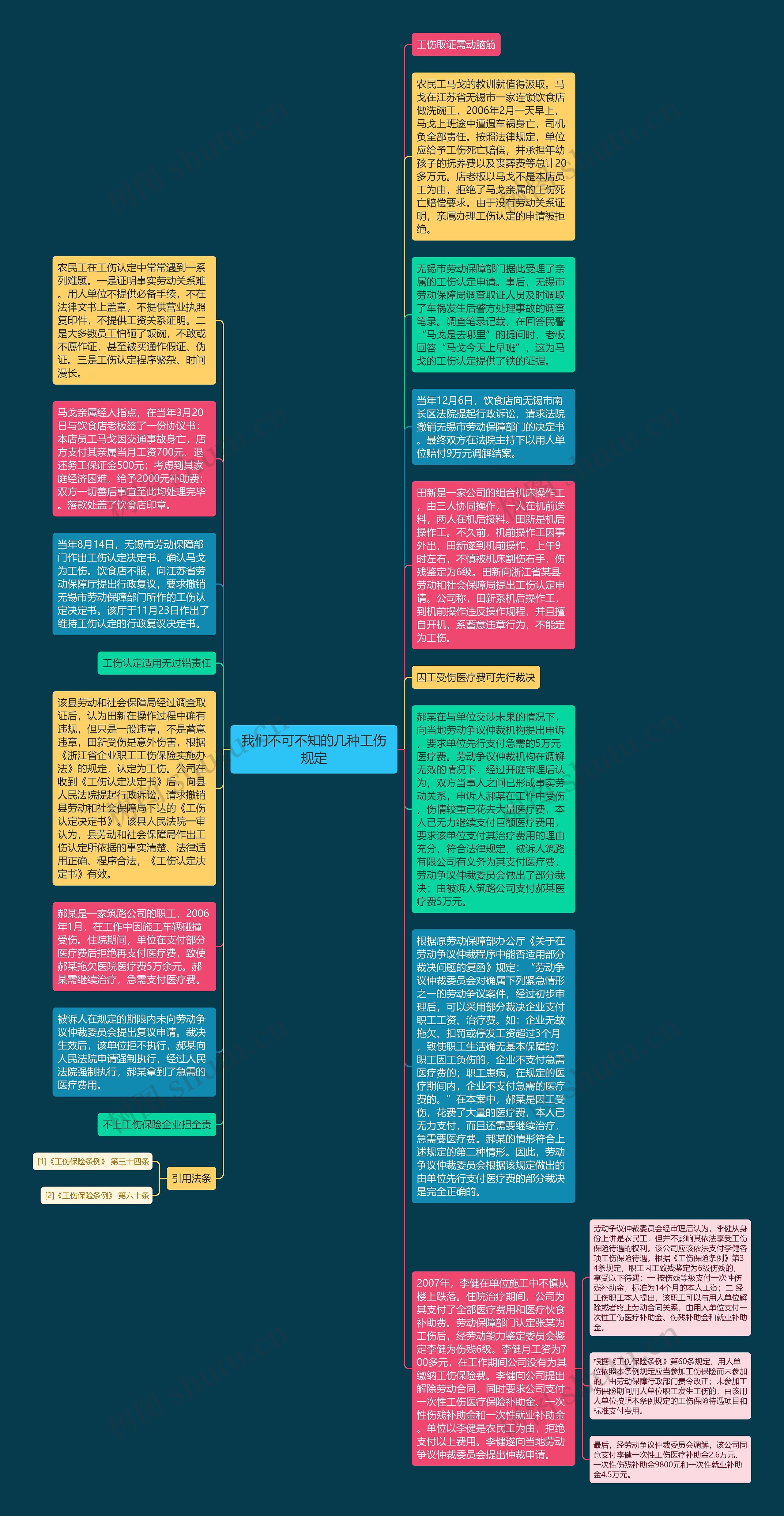 我们不可不知的几种工伤规定思维导图