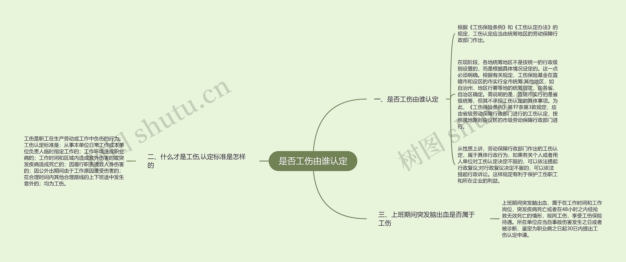 是否工伤由谁认定思维导图