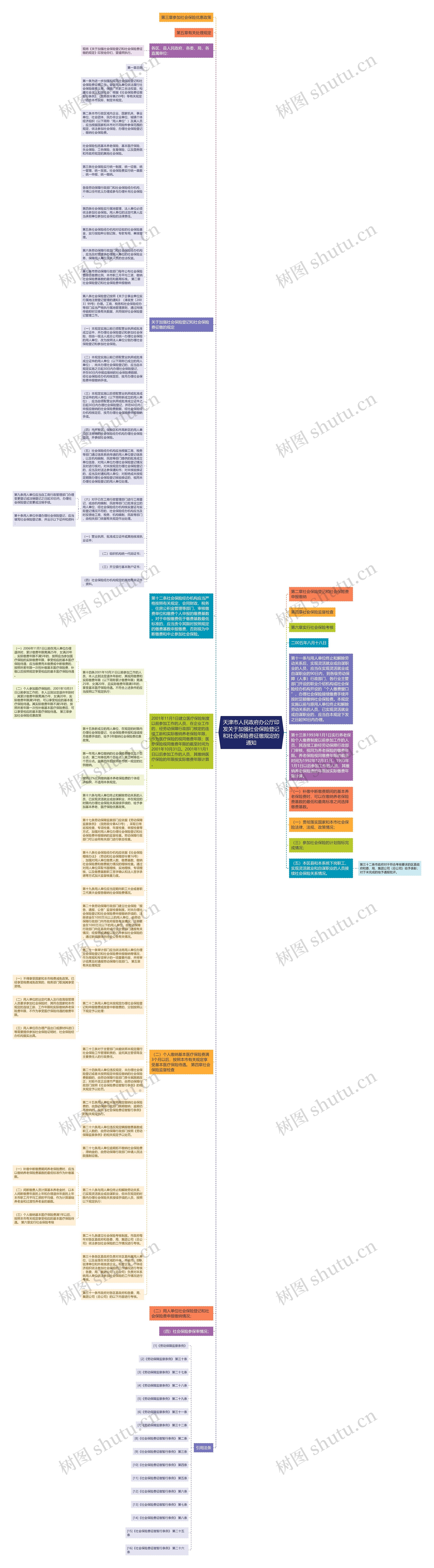 天津市人民政府办公厅印发关于加强社会保险登记和社会保险费征缴规定的通知思维导图