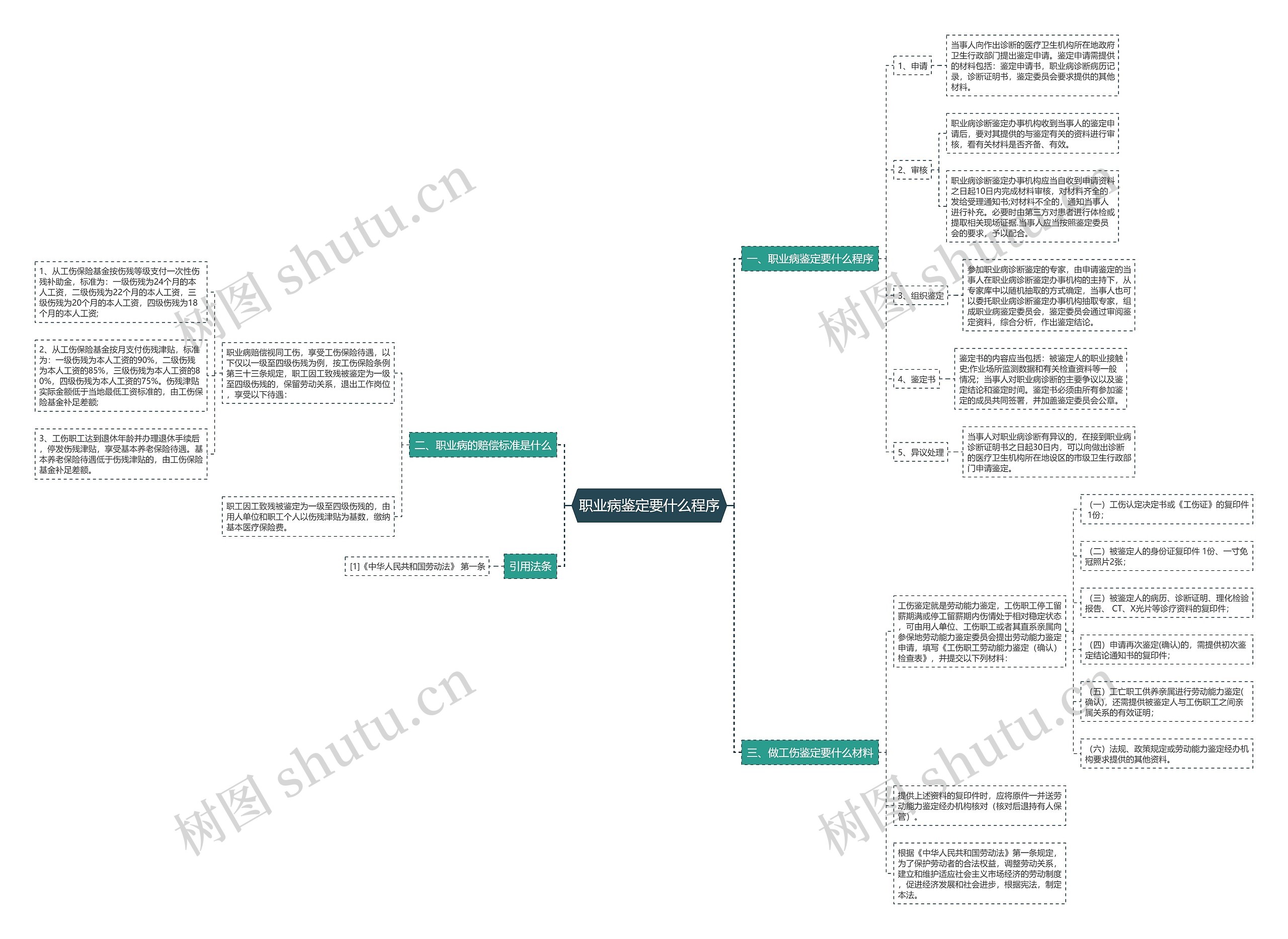 职业病鉴定要什么程序思维导图