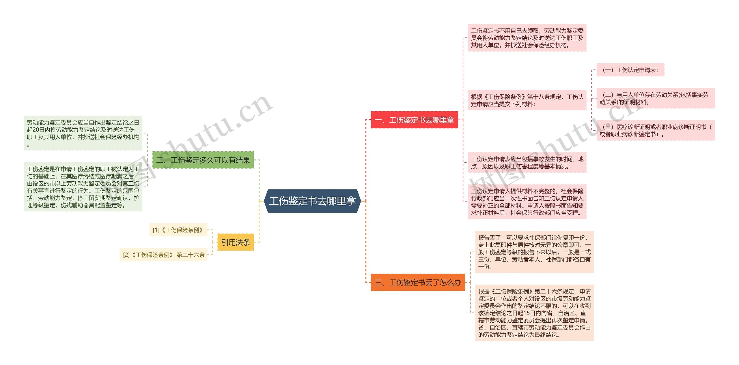 工伤鉴定书去哪里拿思维导图