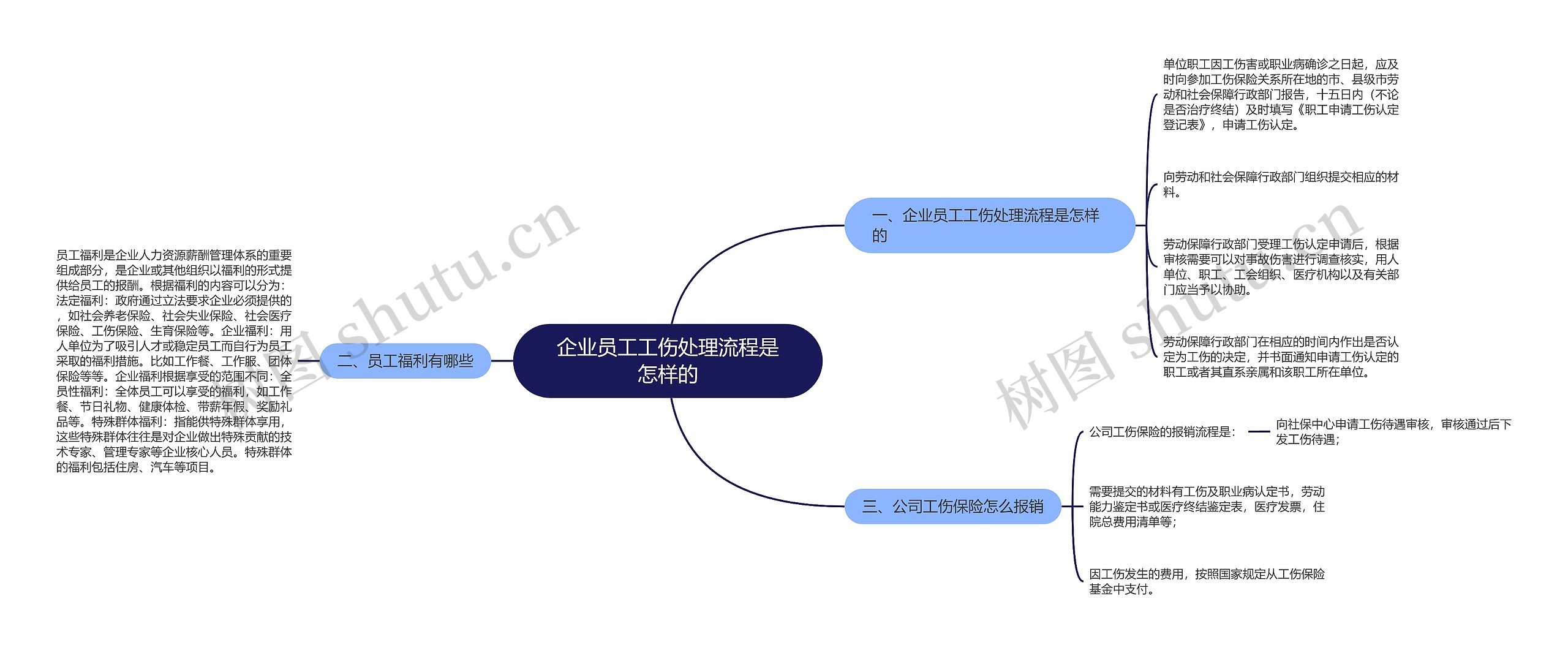 企业员工工伤处理流程是怎样的