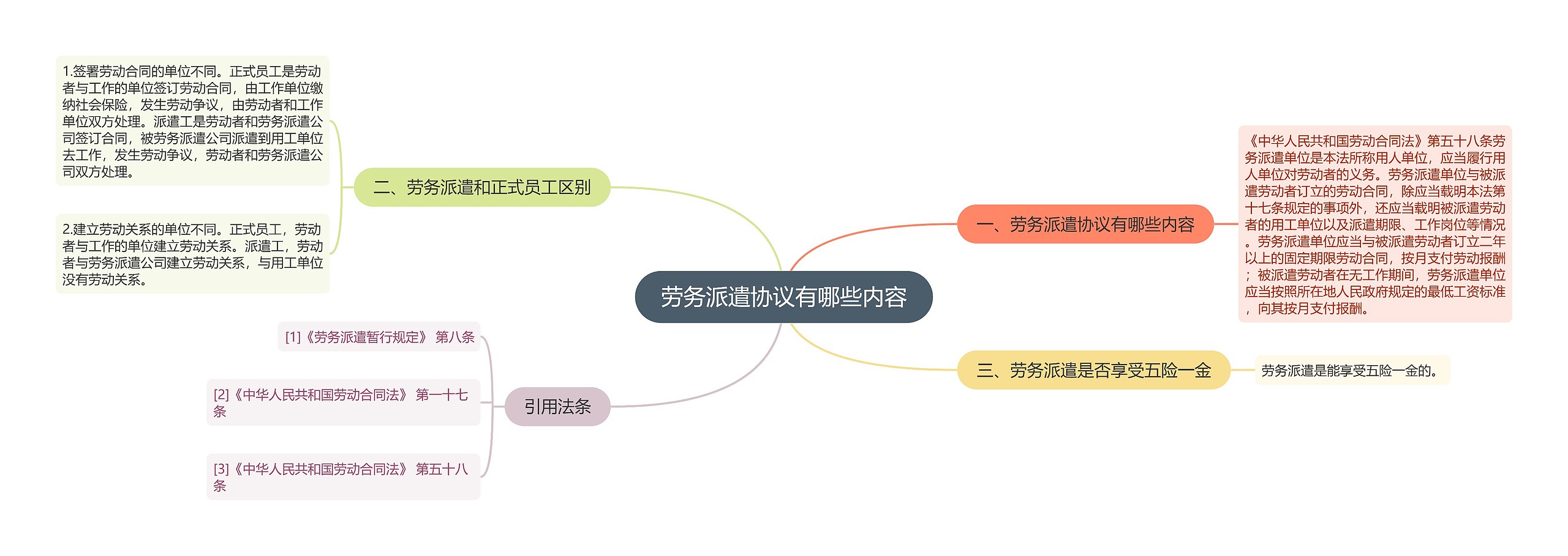 劳务派遣协议有哪些内容思维导图