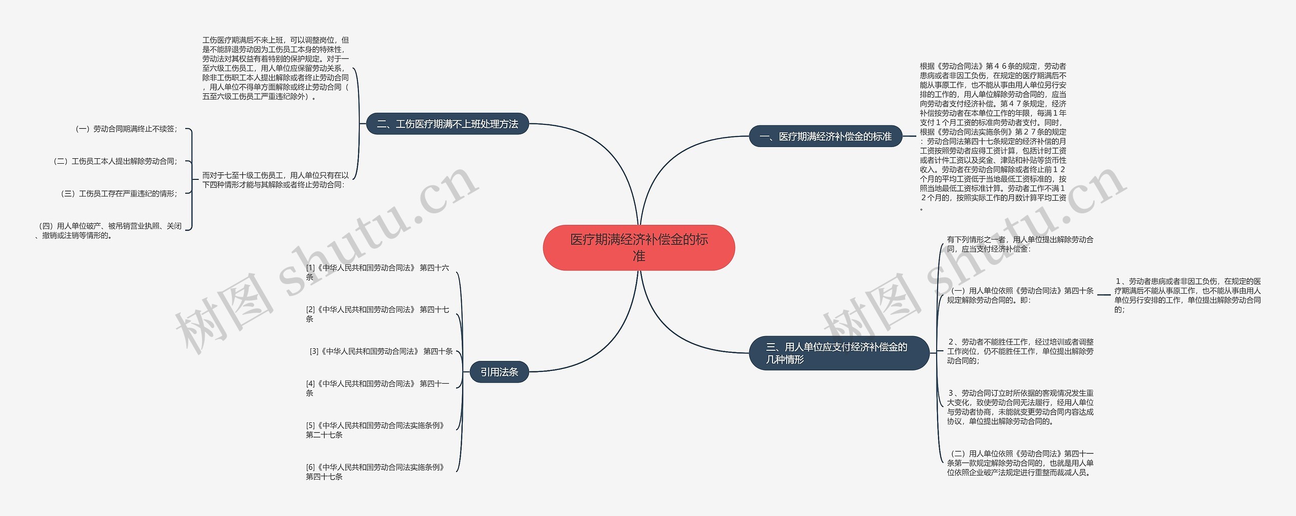 医疗期满经济补偿金的标准思维导图