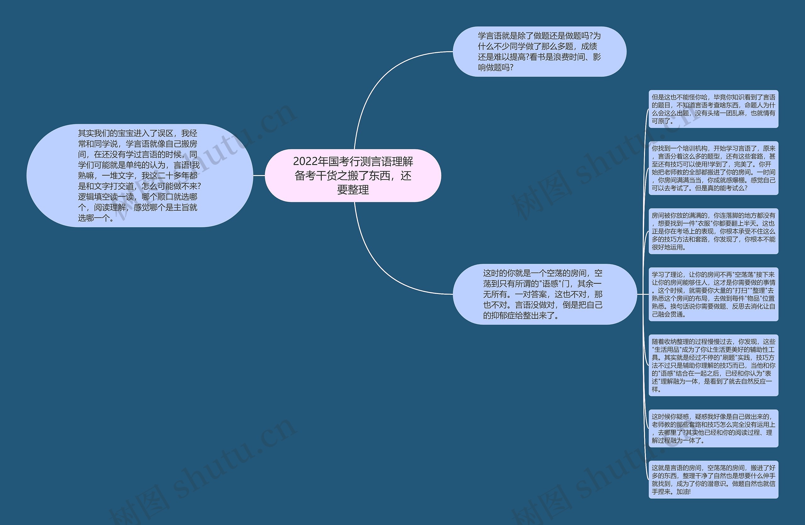 2022年国考行测言语理解备考干货之搬了东西，还要整理思维导图