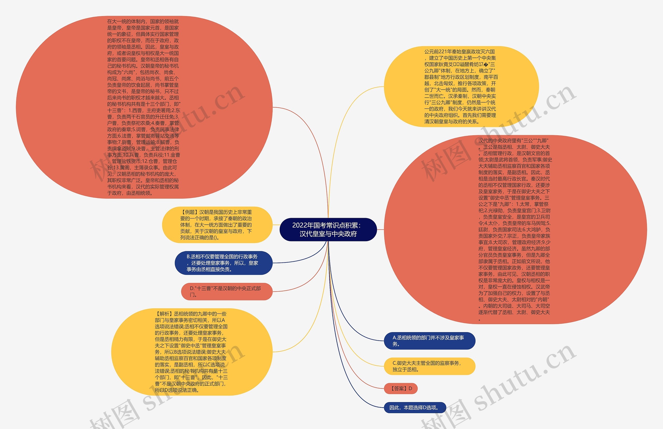 2022年国考常识点积累：汉代皇室与中央政府思维导图