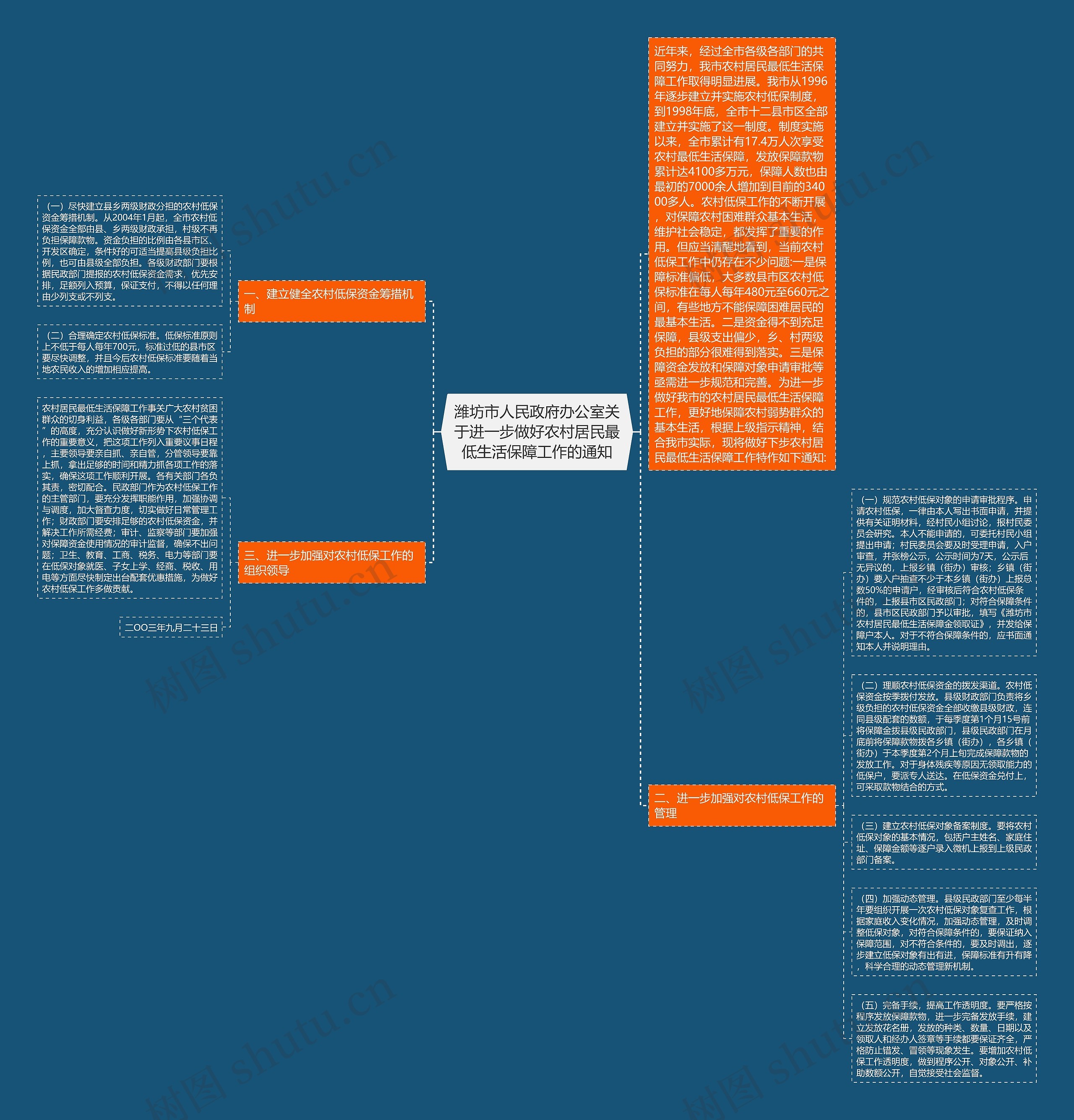 潍坊市人民政府办公室关于进一步做好农村居民最低生活保障工作的通知思维导图